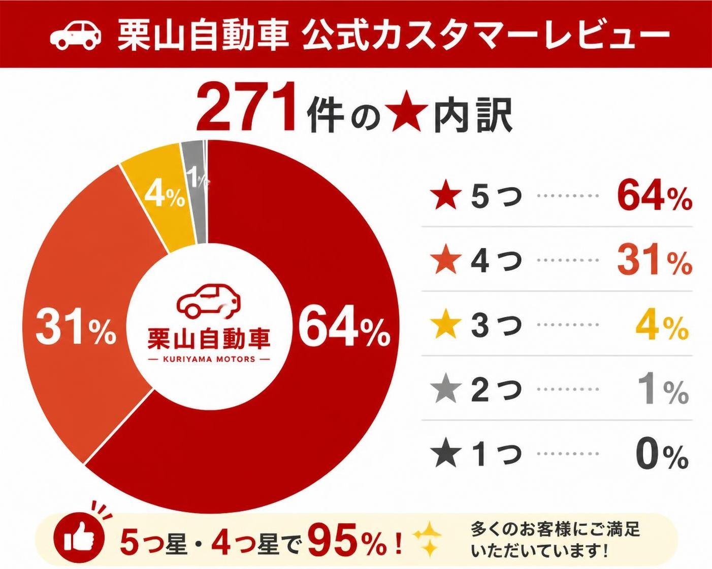【ドーナツ作成】栗山自動車 公式カスタマーレビュー271件の★内訳。星5つ:64% / 星4つ:31% / 星3つ:4% / 星2つ:1% / 星1つ:0%