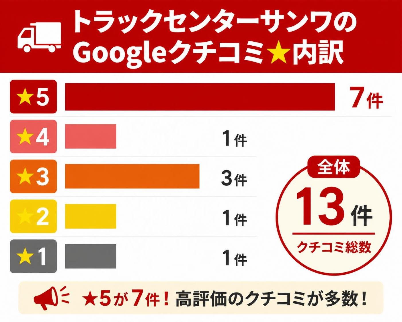 【横棒比較作成】トラックセンターサンワのGoogleクチコミ★内訳（全13件）。★5:7件 / ★4:1件 / ★3:3件 / ★2:1件 / ★1:1件