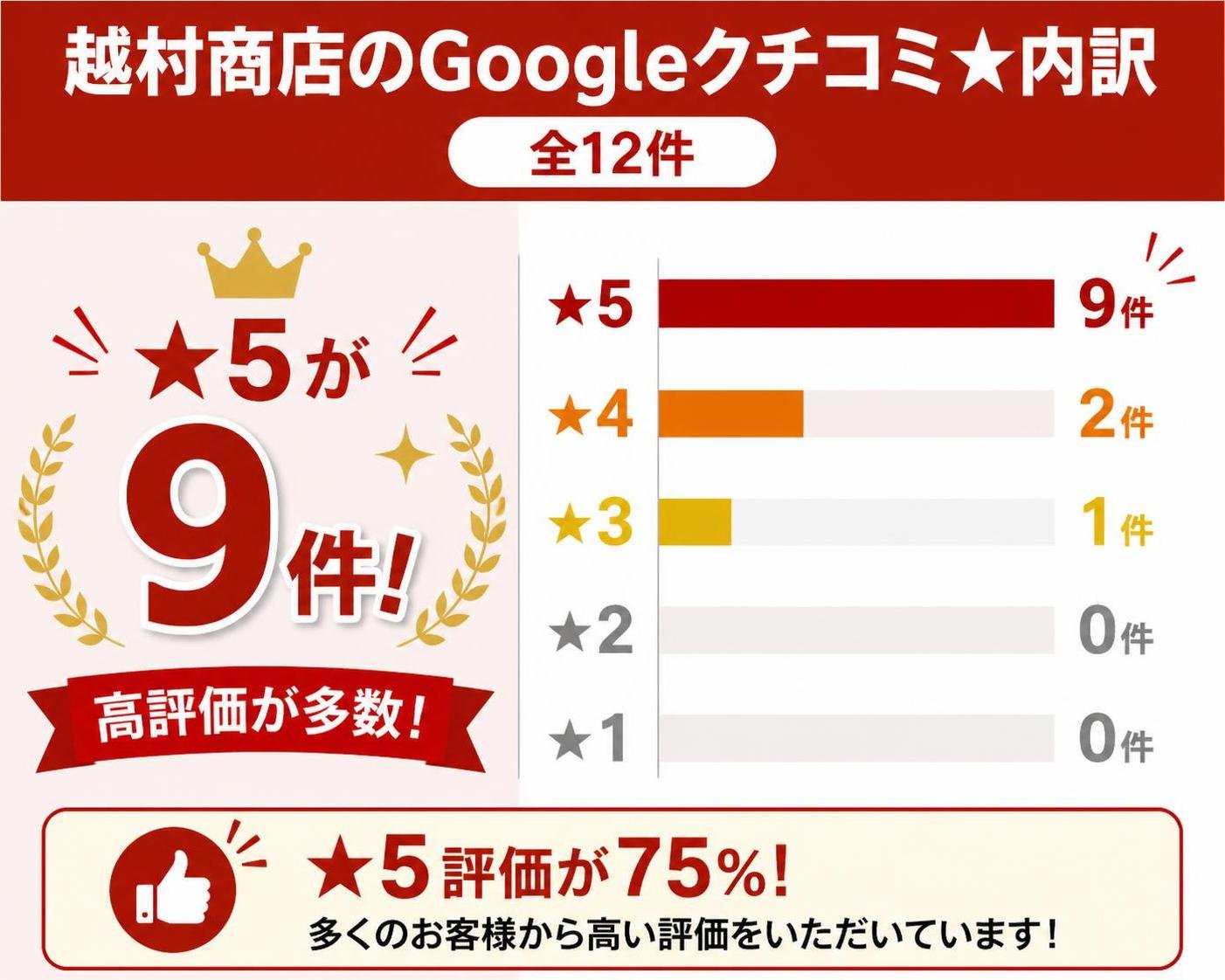 【横棒比較作成】越村商店のGoogleクチコミ★内訳(全12件)。★5:9件 / ★4:2件 / ★3:1件 / ★2:0件 / ★1:0件 ★5を強調