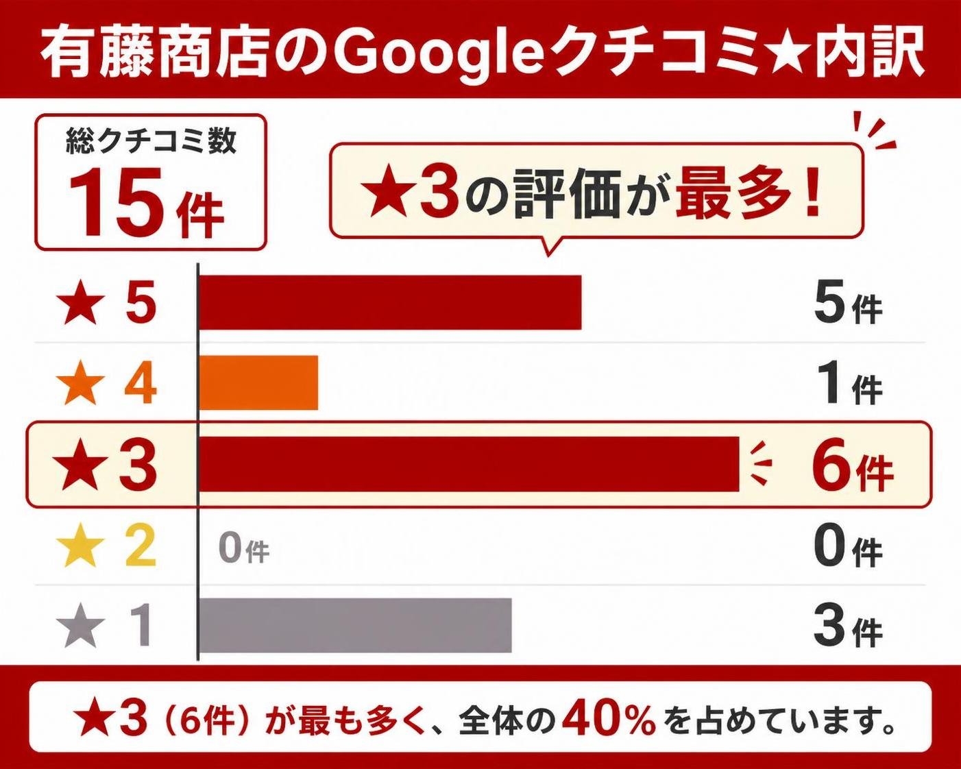 【横棒比較作成】有藤商店のGoogleクチコミ★内訳(全15件)。★5:5件 / ★4:1件 / ★3:6件 / ★2:0件 / ★1:3件。★3を強調