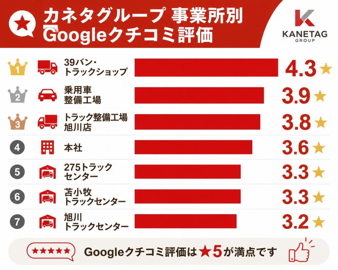 【横棒比較作成】カネタグループの事業所別Googleクチコミ評価。39バン･トラックショップ:4.3 / 乗用車整備工場:3.9 / トラック整備工場旭川店:3.8 / 本社:3.6 / 275トラックセンター:3.3 / 苫小牧トラックセンター:3.3 / 旭川トラックセンター:3.2