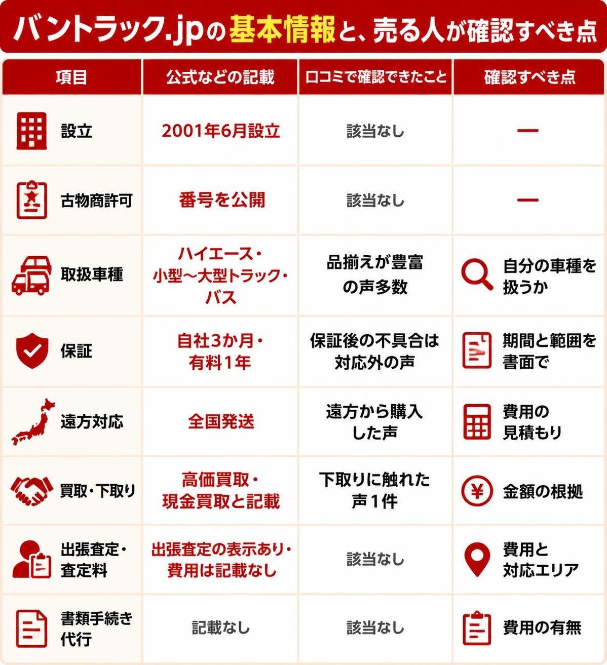【比較表作成】バントラック.jpの基本情報と、売る人が確認すべき点。設立: 公式などの記載=2001年6月設立, 口コミで確認できたこと=該当なし, 確認すべき点=なし / 古物商許可: 公式などの記載=番号を公開, 口コミで確認できたこと=該当なし, 確認すべき点=なし / 取扱車種: 公式などの記載=ハイエース・小型〜大型トラック・バス, 口コミで確認できたこと=品揃えが豊富の声多数, 確認すべき点=自分の車種を扱うか / 保証: 公式などの記載=自社3か月・有料1年, 口コミで確認できたこと=保証後の不具合は対応外の声, 確認すべき点=期間と範囲を書面で / 遠方対応: 公式などの記載=全国発送, 口コミで確認できたこと=遠方から購入した声, 確認すべき点=費用の見積もり / 買取・下取り: 公式などの記載=高価買取・現金買取と記載, 口コミで確認できたこと=下取りに触れた声1件, 確認すべき点=金額の根拠 / 出張査定・査定料: 公式などの記載=出張査定の表示あり・費用は記載なし, 口コミで確認できたこと=該当なし, 確認すべき点=費用と対応エリア / 書類手続き代行: 公式などの記載=記載なし, 口コミで確認できたこと=該当なし, 確認すべき点=費用の有無