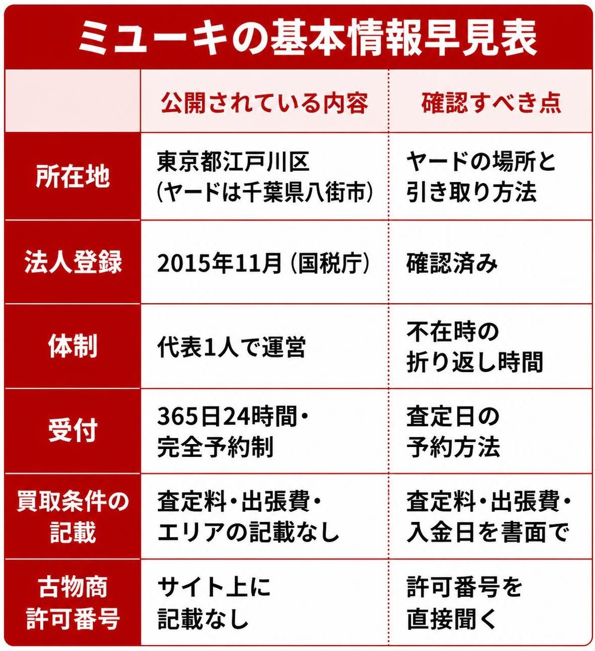 【比較表作成】ミユーキの基本情報早見表。所在地: 公開されている内容=東京都江戸川区（ヤードは千葉県八街市）, 確認すべき点=ヤードの場所と引き取り方法 / 法人登録: 公開されている内容=2015年11月（国税庁）, 確認すべき点=確認済み / 体制: 公開されている内容=代表1人で運営, 確認すべき点=不在時の折り返し時間 / 受付: 公開されている内容=365日24時間・完全予約制, 確認すべき点=査定日の予約方法 / 買取条件の記載: 公開されている内容=査定料・出張費・エリアの記載なし, 確認すべき点=査定料・出張費・入金日を書面で / 古物商許可番号: 公開されている内容=サイト上に記載なし, 確認すべき点=許可番号を直接聞く