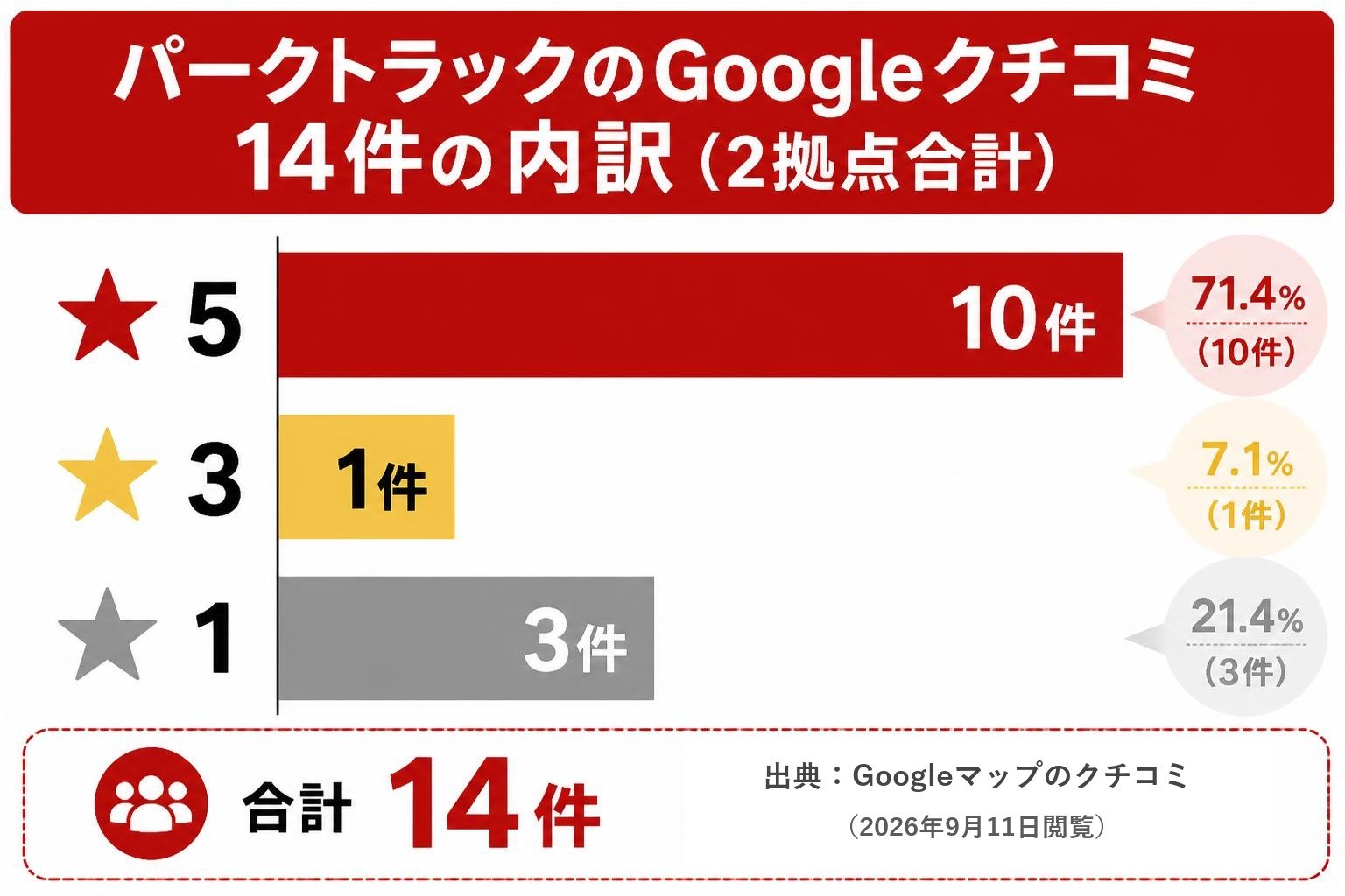 【横棒比較作成】パークトラックのGoogleクチコミ14件の内訳(2拠点合計)。★5:10件 / ★3:1件 / ★1:3件