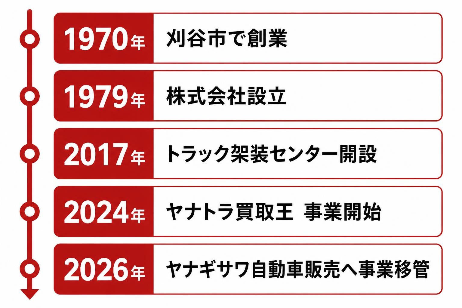 【タイムライン作成】ヤナトラ買取王(ヤナギサワ自動車販売)の沿革。1970年:刈谷市で創業 / 1979年:株式会社設立 / 2017年:トラック架装センター開設 / 2024年:ヤナトラ買取王 事業開始 / 2026年:ヤナギサワ自動車販売へ事業移管。キャッチコピーや標語は入れない。名称は文字のみで表記しロゴは描かない