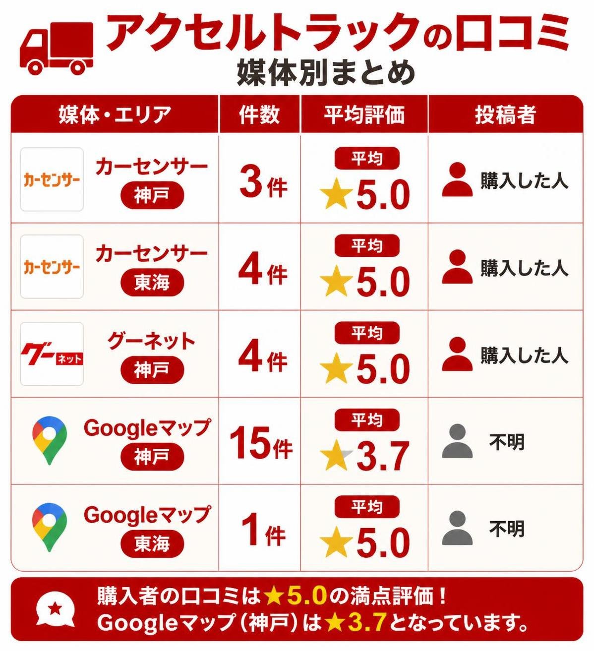 【比較表作成】アクセルトラックの口コミ 媒体別まとめ。カーセンサー(神戸): 件数=3件, 平均=★5.0, 投稿者=購入した人 / カーセンサー(東海): 件数=4件, 平均=★5.0, 投稿者=購入した人 / グーネット(神戸): 件数=4件, 平均=★5.0, 投稿者=購入した人 / Googleマップ(神戸): 件数=15件, 平均=★3.7, 投稿者=不明 / Googleマップ(東海): 件数=1件, 平均=★5.0, 投稿者=不明