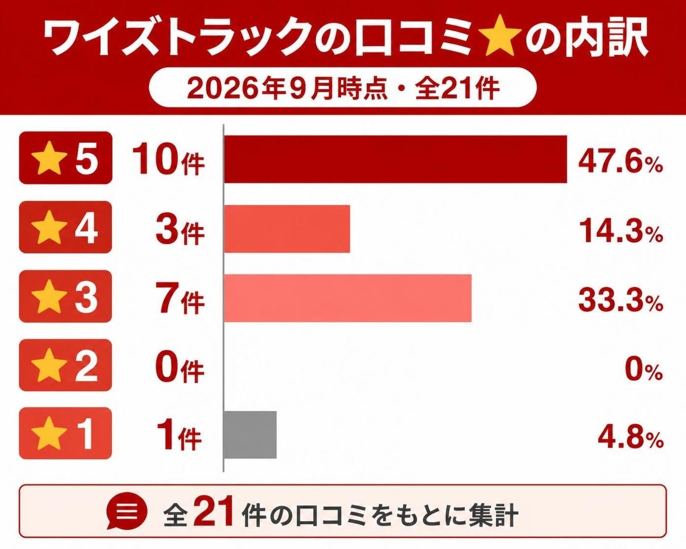 【横棒比較作成】ワイズトラックの口コミ★の内訳(2026年9月時点・全21件)。★5:10件 / ★4:3件 / ★3:7件 / ★2:0件 / ★1:1件