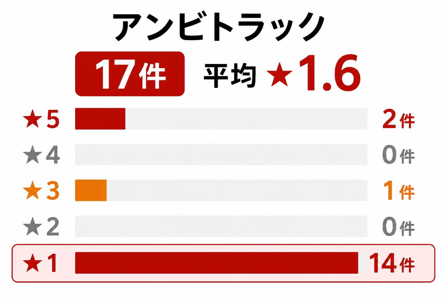 【横棒比較作成】Googleマップ「アンビトラック」の★の内訳(17件・平均★1.6)。★5:2件 / ★4:0件 / ★3:1件 / ★2:0件 / ★1:14件。★1を強調。表示する数値はこの5つの件数と、タイトルの17件・平均★1.6のみ。キャッチコピーや標語は入れない。名称は文字のみで表記しロゴは描かない