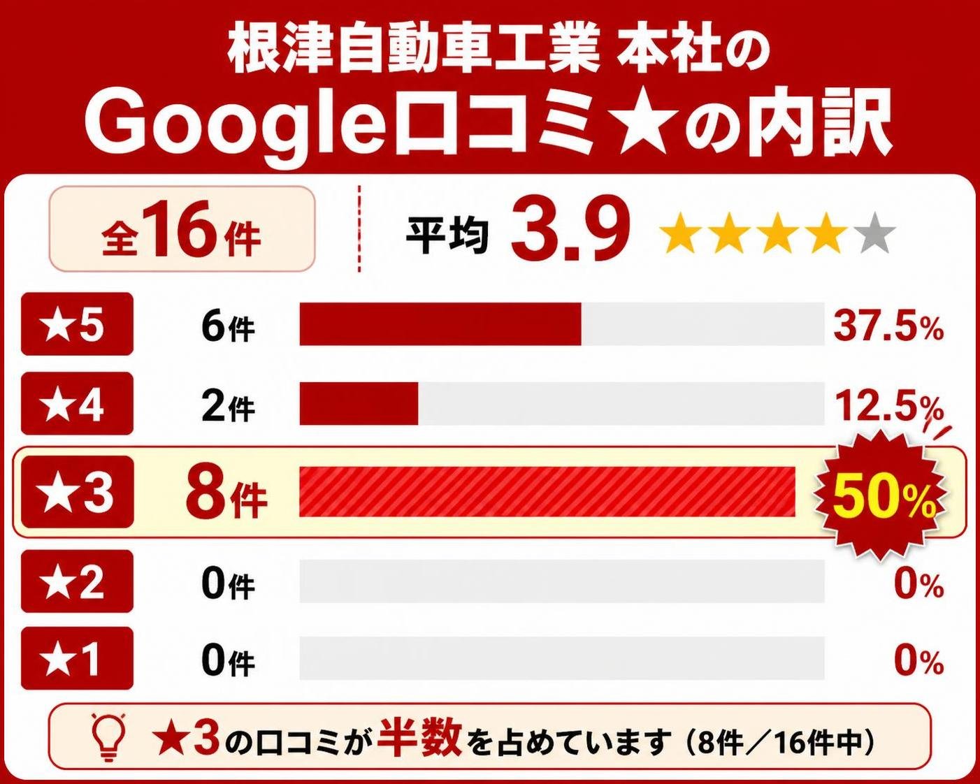 【横棒比較作成】根津自動車工業 本社のGoogle口コミ★の内訳（全16件・平均3.9）。★5:6件 / ★4:2件 / ★3:8件 / ★2:0件 / ★1:0件 ★3を強調
