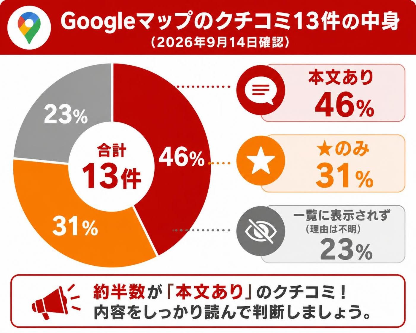 【ドーナツ作成】Googleマップのクチコミ13件の中身（2026年9月14日確認）。本文あり:46% / ★のみ:31% / 一覧に表示されず（理由は不明）:23%