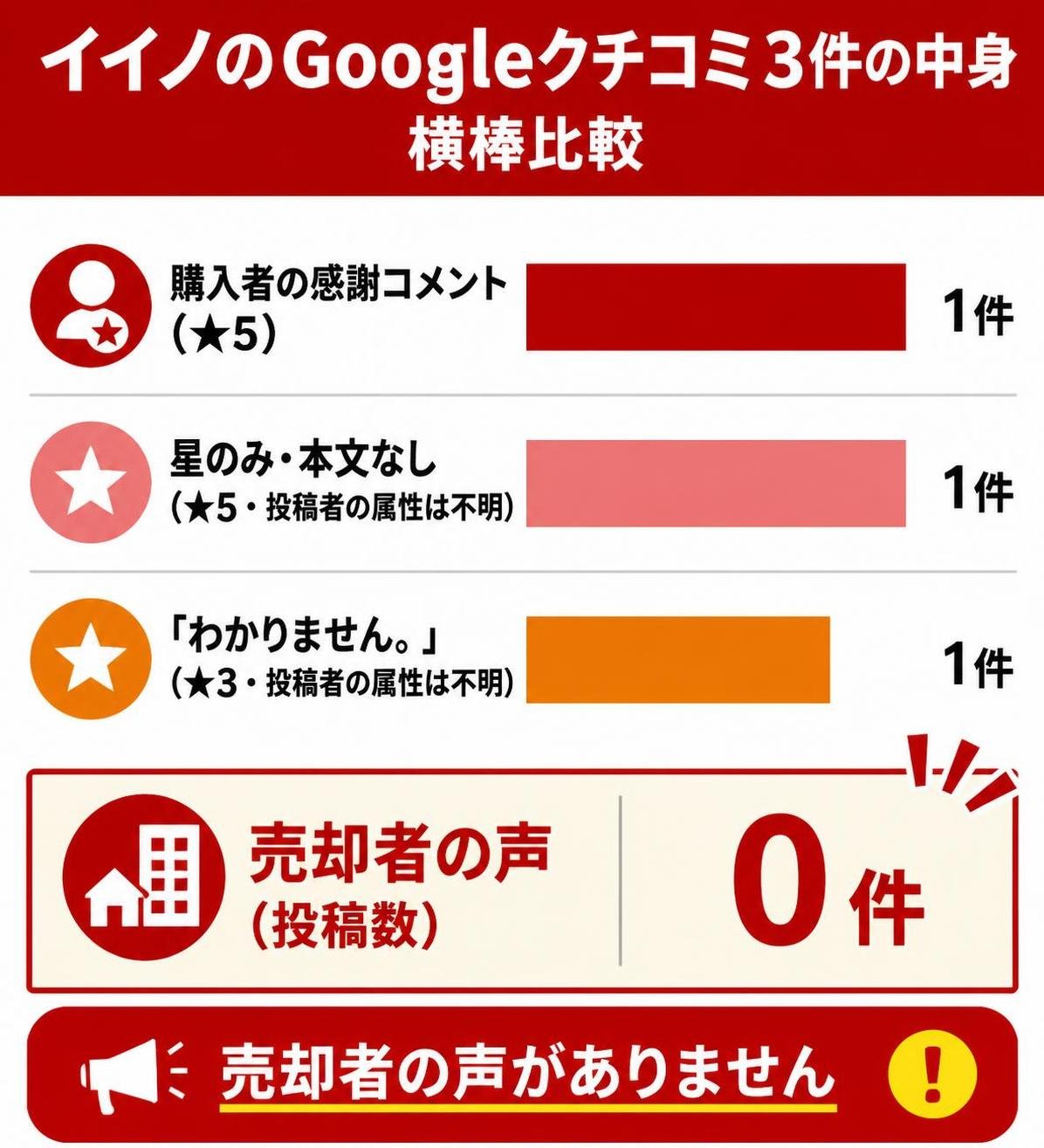 【横棒比較作成】イイノのGoogleクチコミ3件の中身。購入者の感謝コメント（★5）:1件 / 星のみ・本文なし（★5・投稿者の属性は不明）:1件 / 「わかりません。」（★3・投稿者の属性は不明）:1件 / 売却者の声:0件。売却者の声を強調。タイトルと各行のラベル・件数は必ず文字で描き、口コミの引用文や補足コメントは描かない