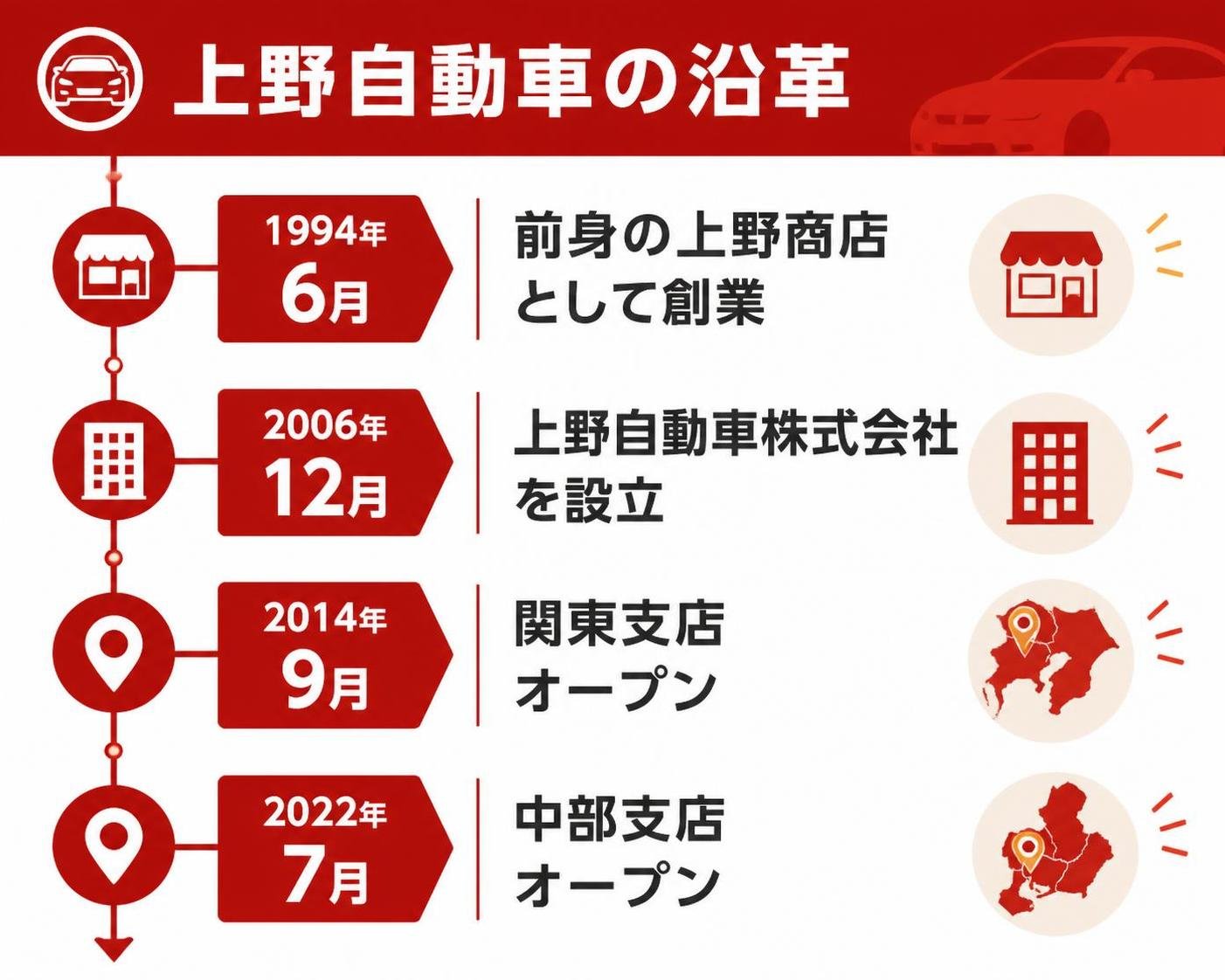 【タイムライン作成】上野自動車の沿革。1994年6月:前身の上野商店として創業 / 2006年12月:上野自動車株式会社を設立 / 2014年9月:関東支店オープン / 2022年7月:中部支店オープン