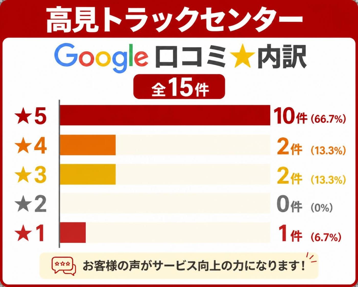 【縦棒作成】高見トラックセンターのGoogle口コミ★内訳（全15件）。★5:10件 / ★4:2件 / ★3:2件 / ★2:0件 / ★1:1件