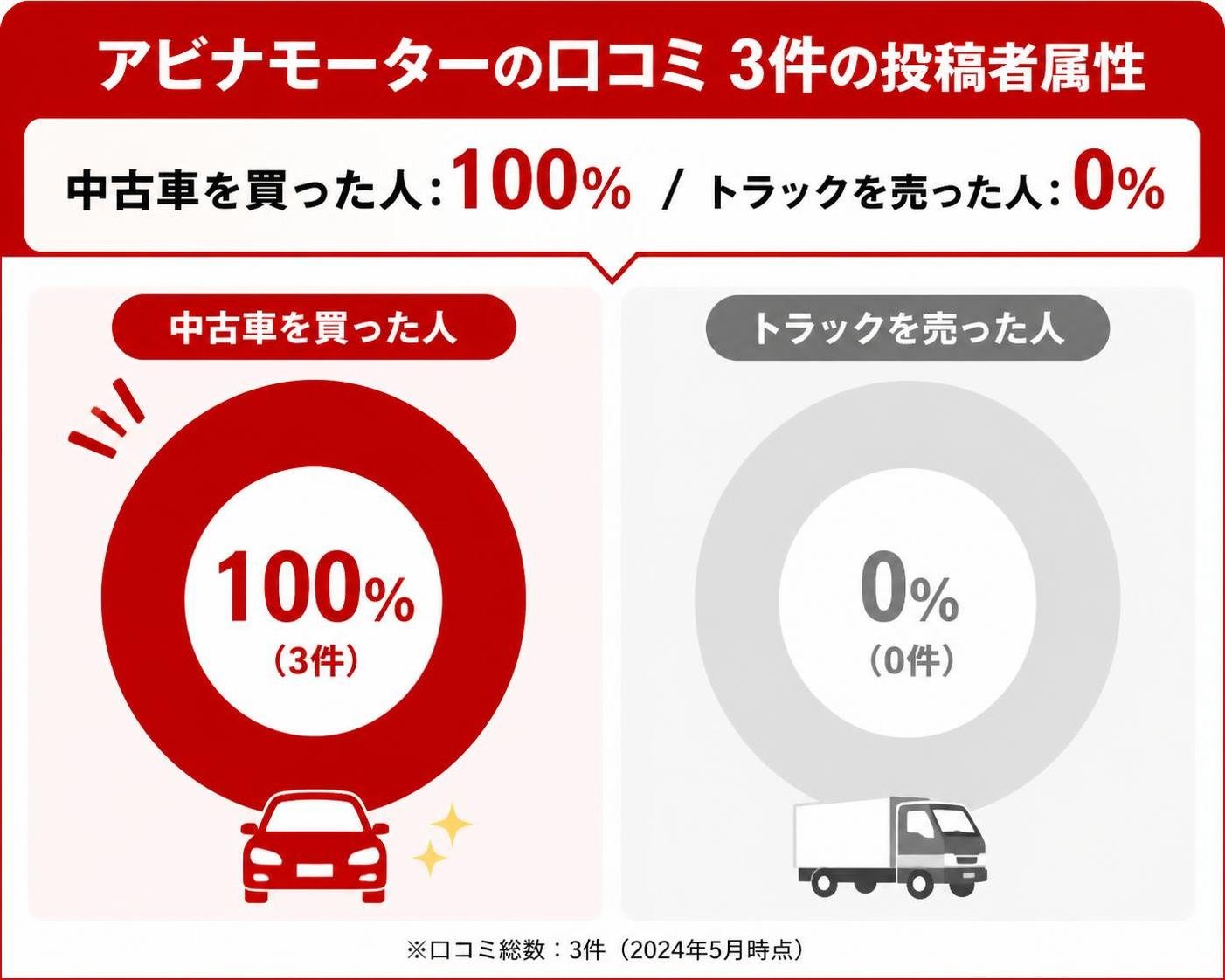 【ドーナツ作成】アビナモーターの口コミ3件の投稿者属性。中古車を買った人:100% / トラックを売った人:0%