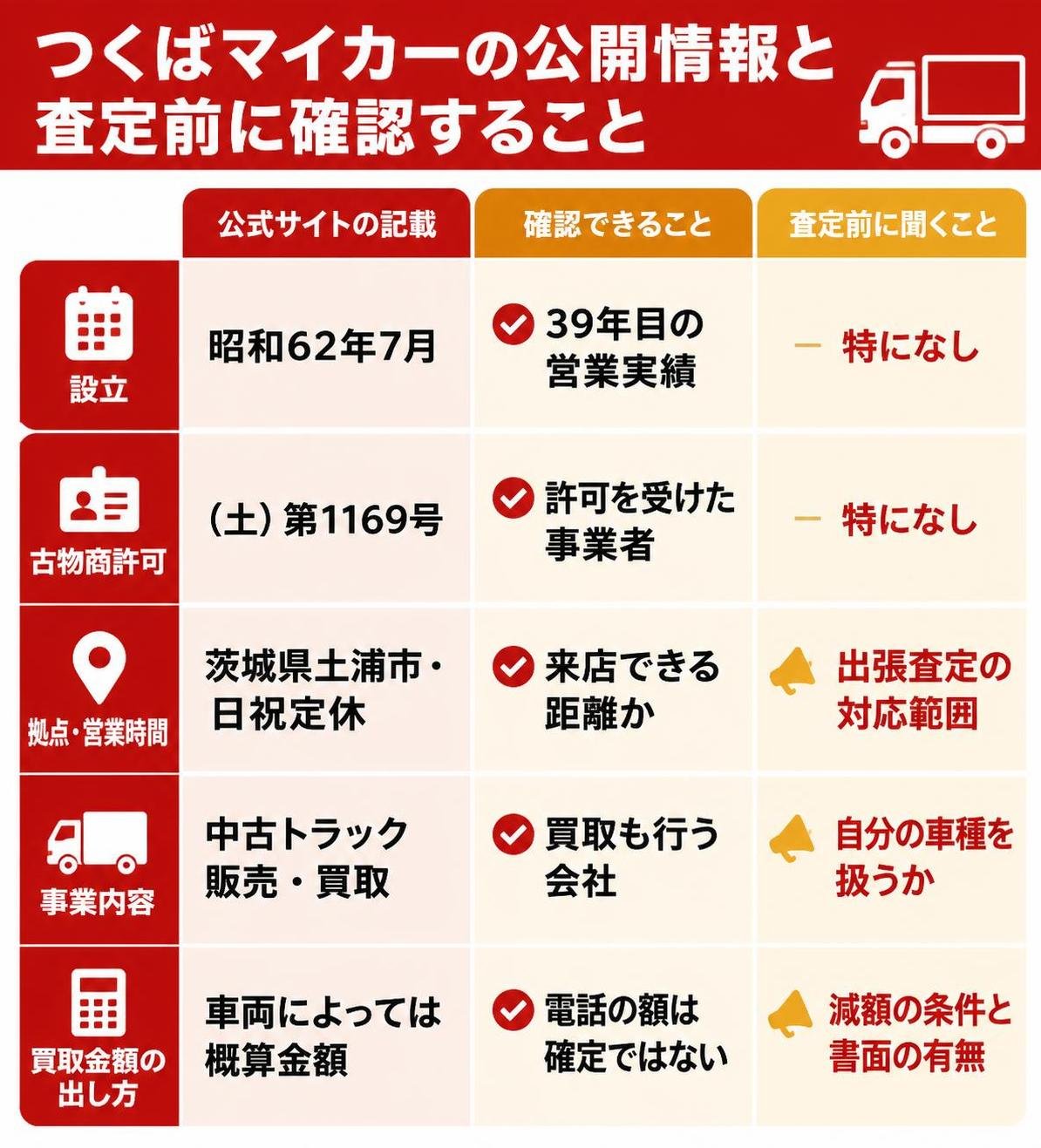 【比較表作成】つくばマイカーの公開情報と査定前に確認すること。設立: 公式サイトの記載=昭和62年7月, 確認できること=39年目の営業実績, 査定前に聞くこと=特になし / 古物商許可: 公式サイトの記載=(土)第1169号, 確認できること=許可を受けた事業者, 査定前に聞くこと=特になし / 拠点・営業時間: 公式サイトの記載=茨城県土浦市・日祝定休, 確認できること=来店できる距離か, 査定前に聞くこと=出張査定の対応範囲 / 事業内容: 公式サイトの記載=中古トラック販売・買取, 確認できること=買取も行う会社, 査定前に聞くこと=自分の車種を扱うか / 買取金額の出し方: 公式サイトの記載=車両によっては概算金額, 確認できること=電話の額は確定ではない, 査定前に聞くこと=減額の条件と書面の有無