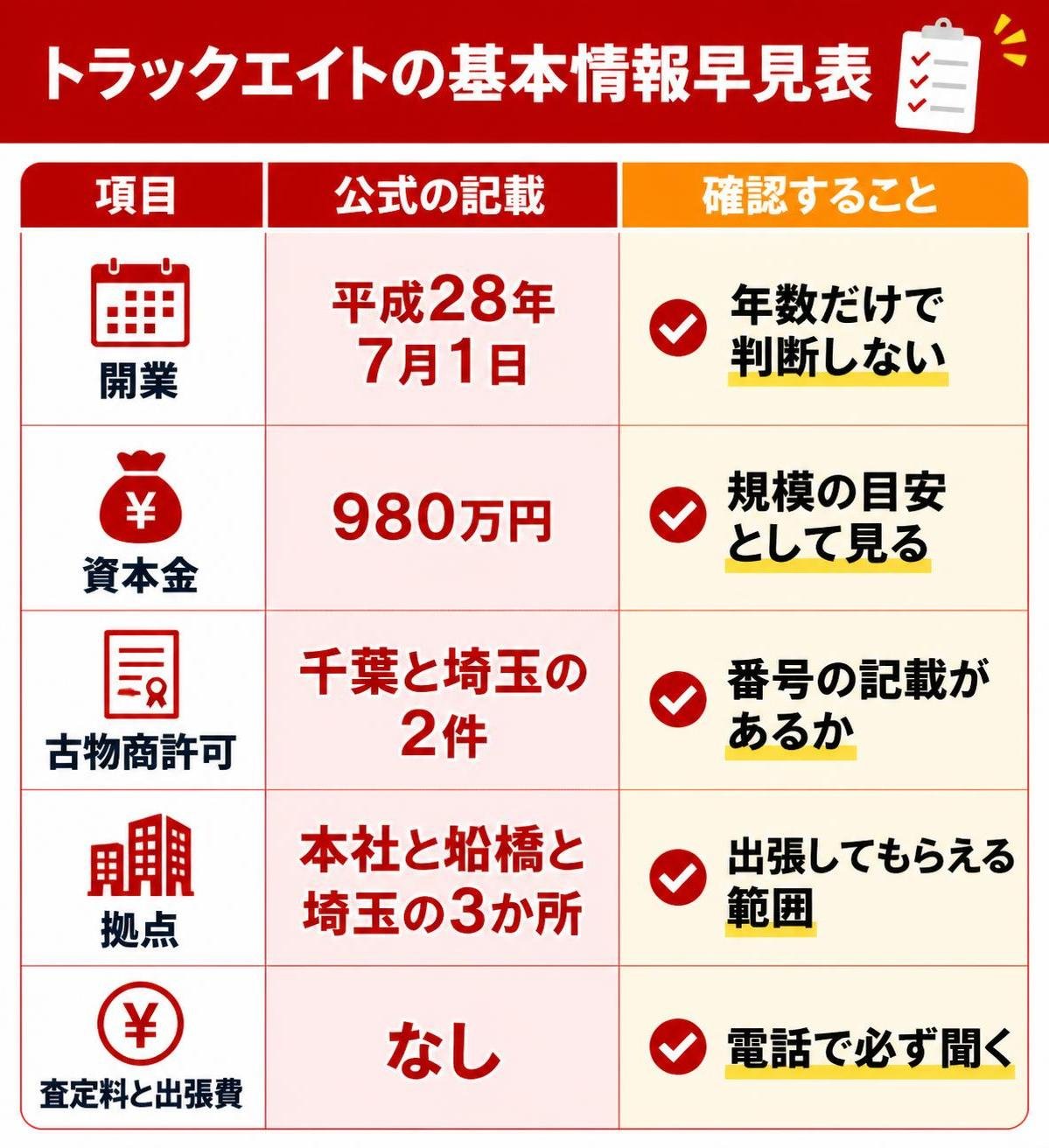 【比較表作成】トラックエイトの基本情報早見表。開業: 公式の記載=平成28年7月1日, 確認すること=年数だけで判断しない / 資本金: 公式の記載=980万円, 確認すること=規模の目安として見る / 古物商許可: 公式の記載=千葉と埼玉の2件, 確認すること=番号の記載があるか / 拠点: 公式の記載=本社と船橋と埼玉の3か所, 確認すること=出張してもらえる範囲 / 査定料と出張費: 公式の記載=なし, 確認すること=電話で必ず聞く