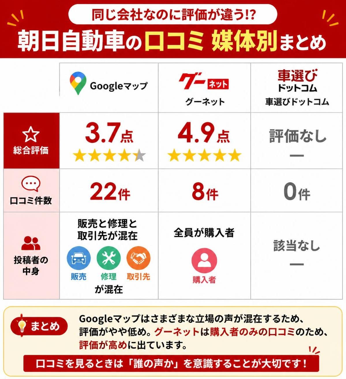 【比較表作成】同じ会社なのに評価が違う 朝日自動車の口コミ 媒体別まとめ。Googleマップ: 総合評価=3.7点, 口コミ件数=22件, 投稿者の中身=販売と修理と取引先が混在 / グーネット: 総合評価=4.9点, 口コミ件数=8件, 投稿者の中身=全員が購入者 / 車選びドットコム: 総合評価=評価なし, 口コミ件数=0件, 投稿者の中身=該当なし