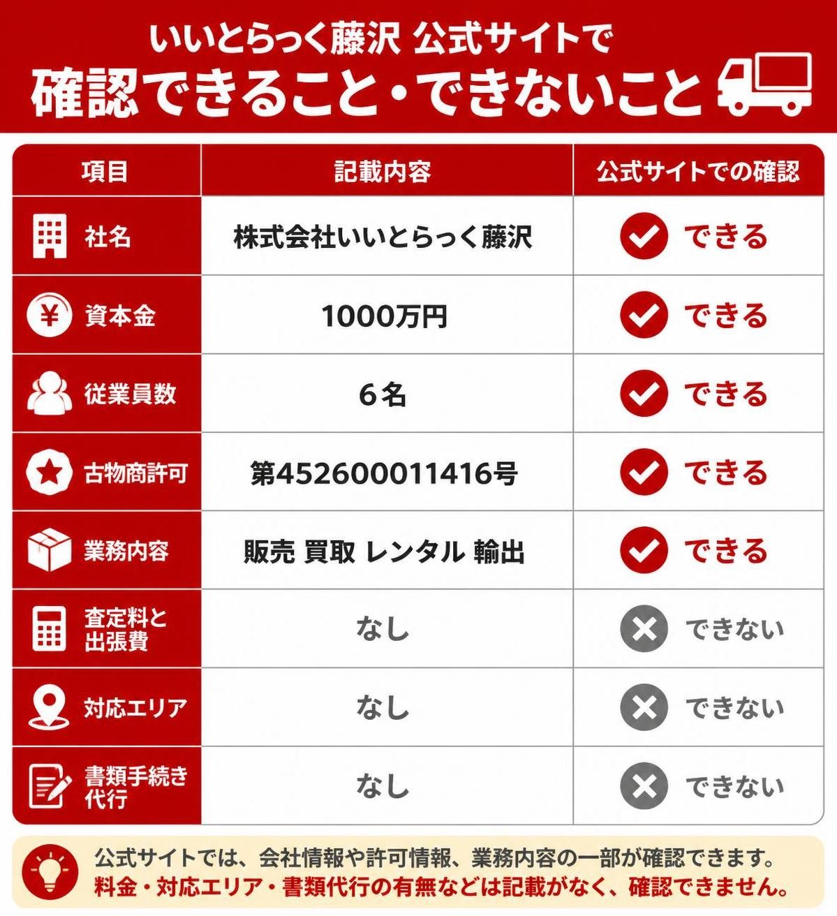 【比較表作成】いいとらっく藤沢 公式サイトで確認できること・できないこと。社名: 記載=株式会社いいとらっく藤沢, 確認=できる / 資本金: 記載=1000万円, 確認=できる / 従業員数: 記載=6名, 確認=できる / 古物商許可: 記載=第452600011416号, 確認=できる / 業務内容: 記載=販売 買取 レンタル 輸出, 確認=できる / 査定料と出張費: 記載=なし, 確認=できない / 対応エリア: 記載=なし, 確認=できない / 書類手続き代行: 記載=なし, 確認=できない