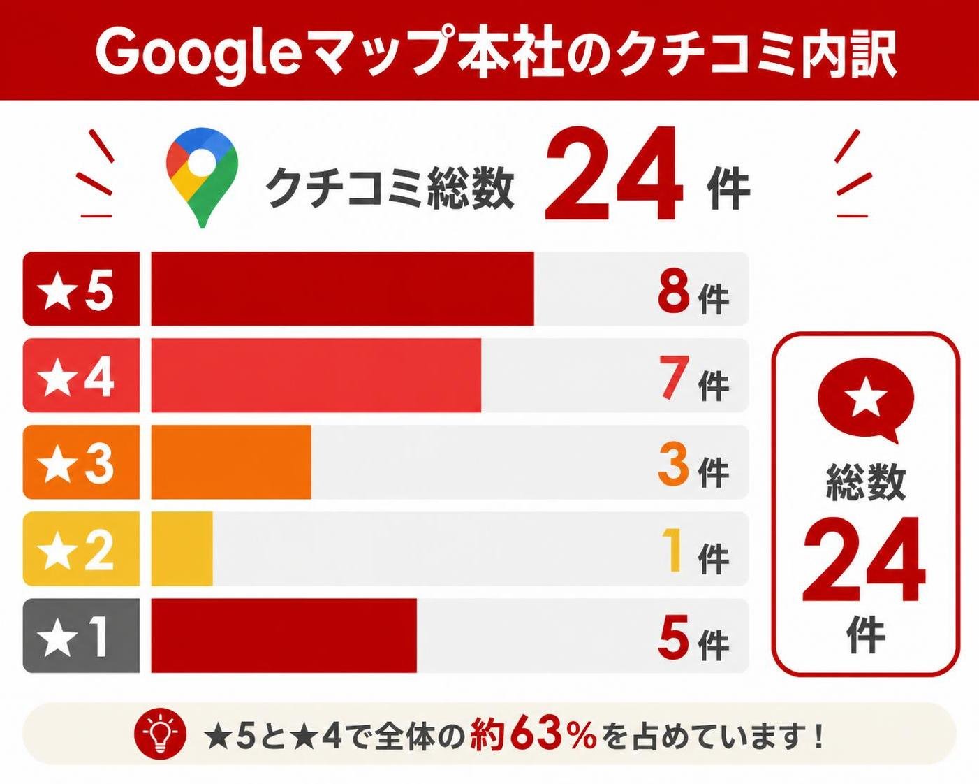 【縦棒作成】Googleマップ本社のクチコミ24件の内訳。星5:8件 / 星4:7件 / 星3:3件 / 星2:1件 / 星1:5件
