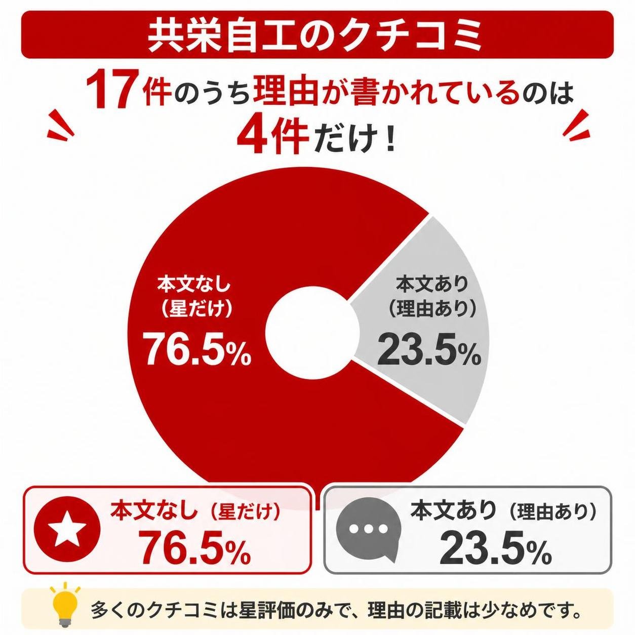【ドーナツ作成】共栄自工のクチコミ17件のうち理由が書かれているのは4件だけ。星だけで本文なし:76.5% / 本文あり:23.5%