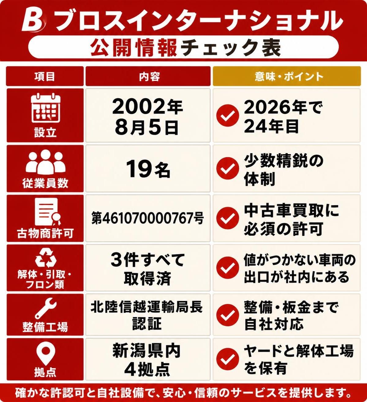 【比較表作成】ブロスインターナショナルの公開情報チェック表。設立: 内容=2002年8月5日, 意味=2026年で24年目 / 従業員数: 内容=19名, 意味=少数精鋭の体制 / 古物商許可: 内容=第461070000767号, 意味=中古車買取に必須の許可 / 解体・引取・フロン類: 内容=3件すべて取得済, 意味=値がつかない車両の出口が社内にある / 整備工場: 内容=北陸信越運輸局長認証, 意味=整備・板金まで自社対応 / 拠点: 内容=新潟県内4拠点, 意味=ヤードと解体工場を保有