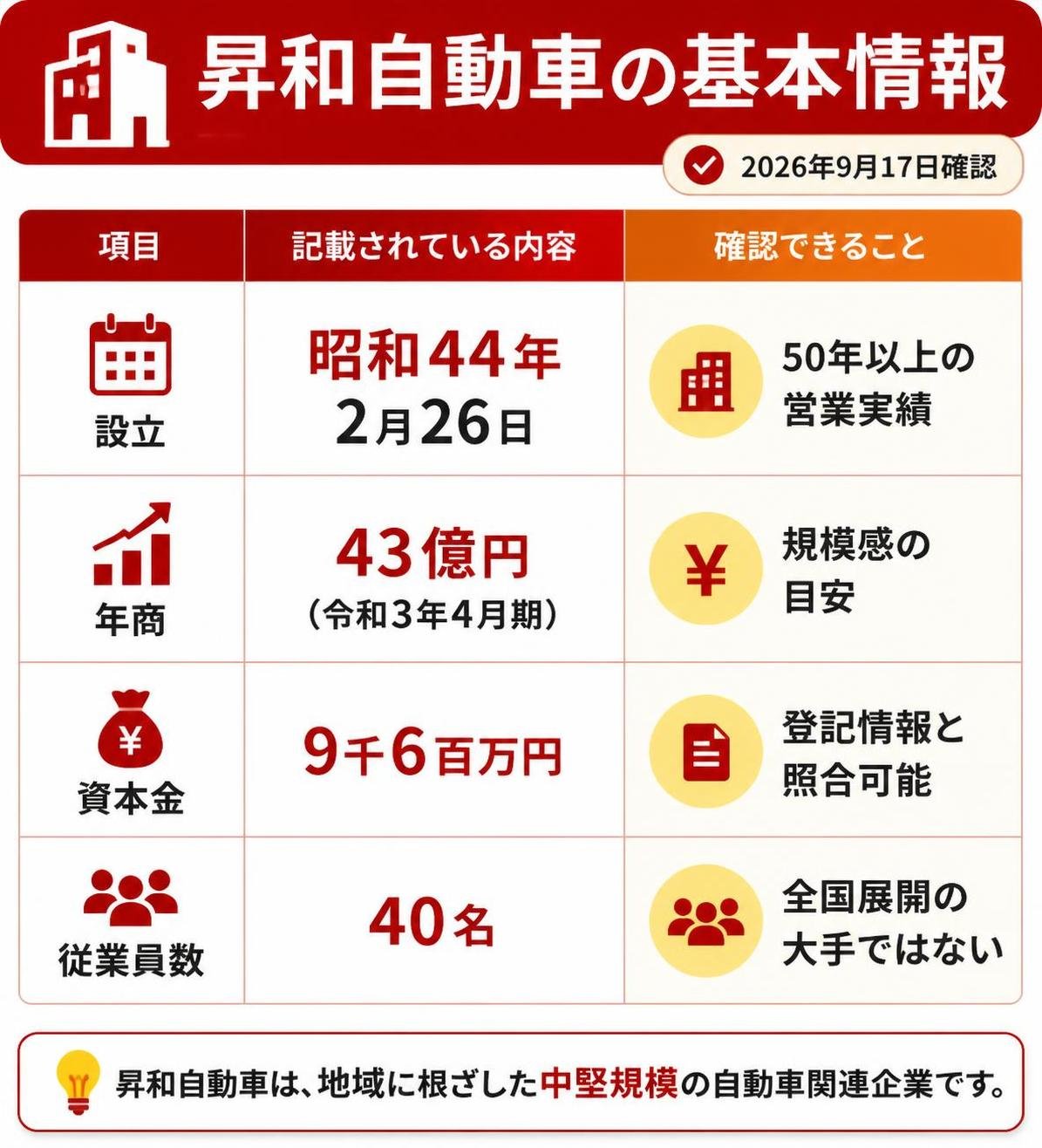 【比較表作成】昇和自動車の基本情報（2026年9月17日確認）。設立: 記載=昭和44年2月26日, 確認できること=50年以上の営業実績 / 年商: 記載=43億円（令和3年4月期）, 確認できること=規模感の目安 / 資本金: 記載=9千6百万円, 確認できること=登記情報と照合可能 / 従業員数: 記載=40名, 確認できること=全国展開の大手ではない