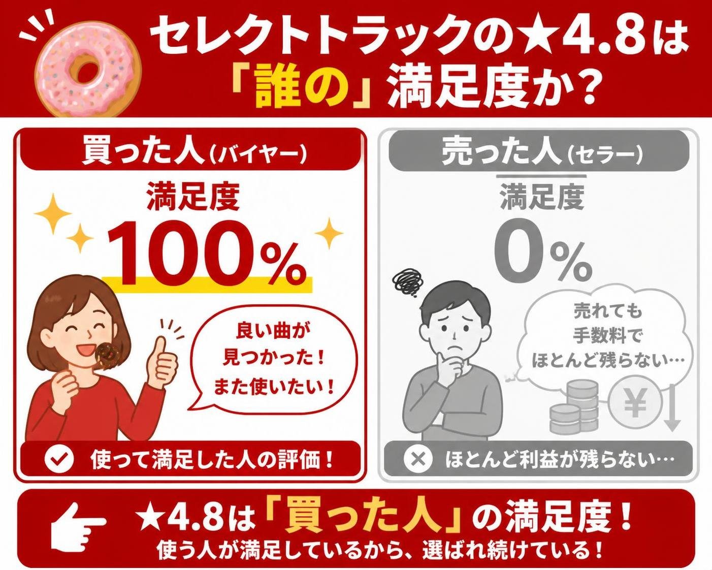 【ドーナツ作成】セレクトトラックの★4.8は「誰の」満足度か。買った人:100% / 売った人:0%。買った人を強調
