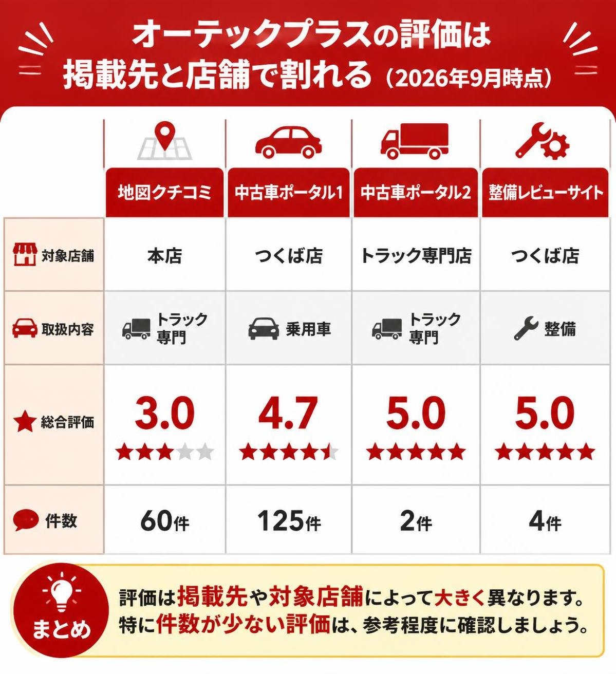 【比較表作成】オーテックプラスの評価は掲載先と店舗で割れる(2026年9月時点)。地図クチコミ: 対象店舗=本店・トラック専門, 総合評価=3.0, 件数=60件 / 中古車ポータル1: 対象店舗=つくば店・乗用車, 総合評価=4.7, 件数=125件 / 中古車ポータル2: 対象店舗=トラック専門店, 総合評価=5.0, 件数=2件 / 整備レビューサイト: 対象店舗=つくば店・整備, 総合評価=5.0, 件数=4件