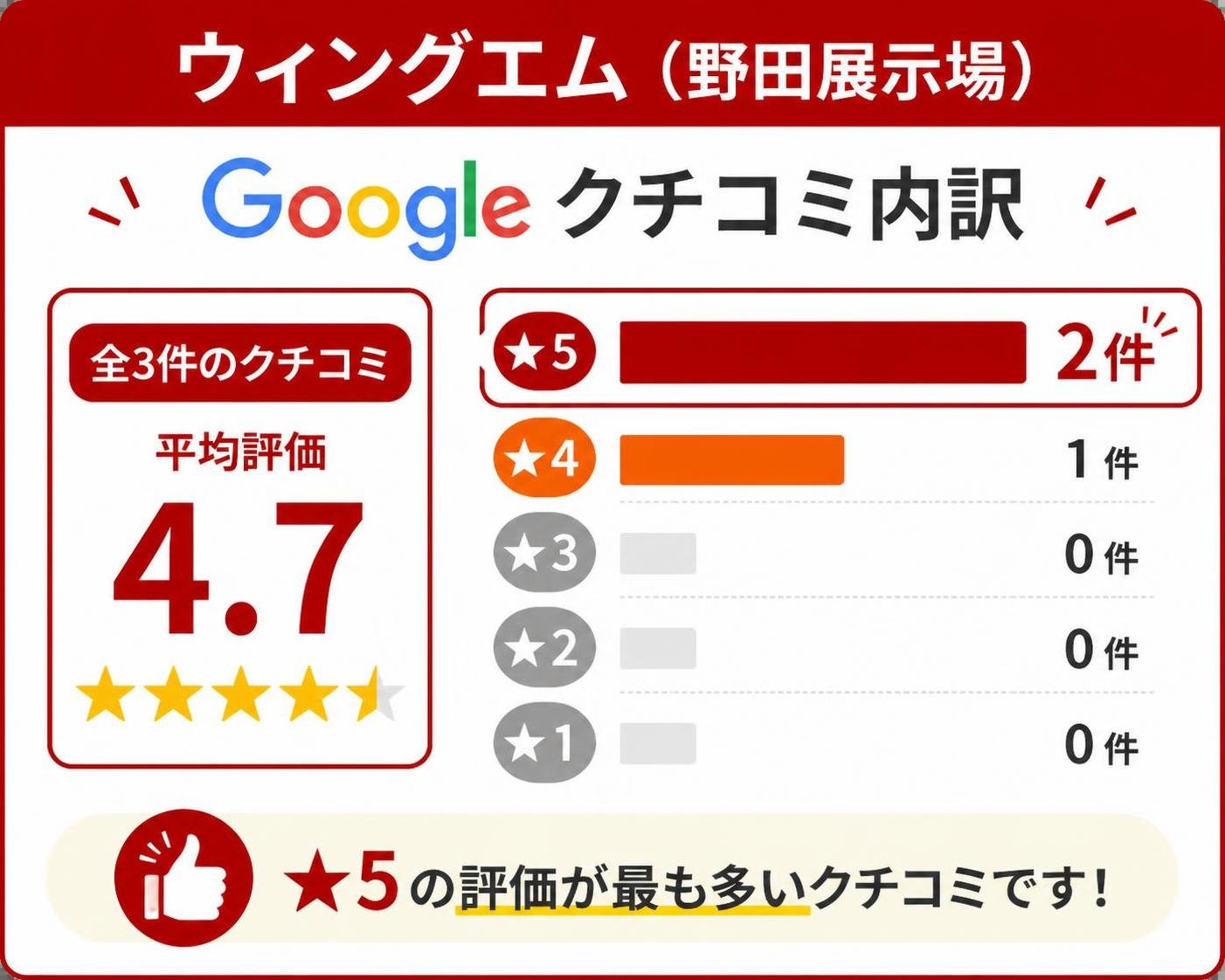 【縦棒作成】ウィングエム(野田展示場)のGoogleクチコミ内訳(全3件・平均★4.7)。★5:2件 / ★4:1件 / ★3:0件 / ★2:0件 / ★1:0件。★5を強調