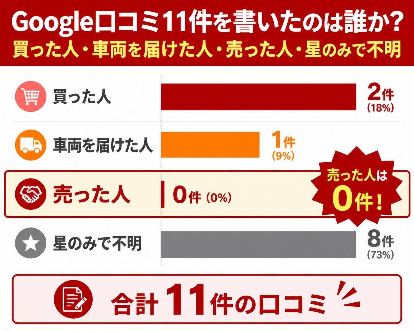 【横棒比較作成】Google口コミ11件を書いたのは誰か。買った人:2件 / 車両を届けた人:1件 / 売った人:0件 / 星のみで不明:8件。売った人を強調