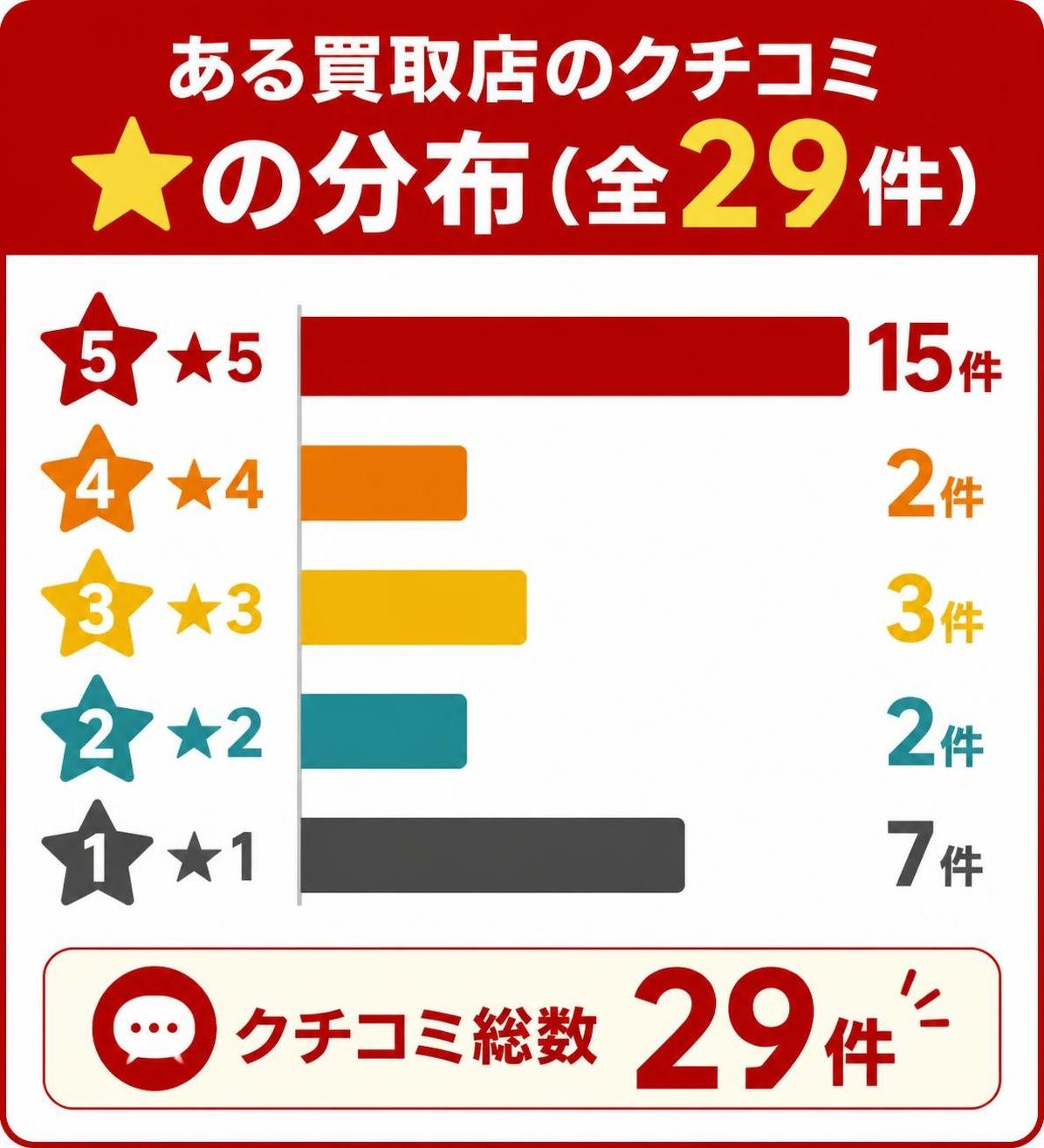 【縦棒作成】ある買取店のクチコミ29件の星の分布。★5:15件 / ★4:2件 / ★3:3件 / ★2:2件 / ★1:7件