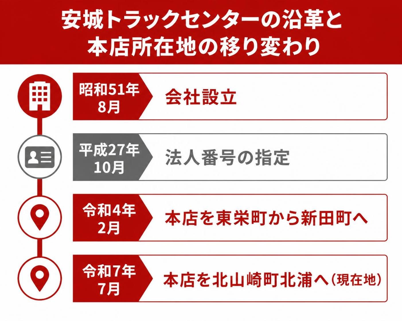 【タイムライン作成】安城トラックセンターの沿革と本店所在地の移り変わり。昭和51年8月:会社設立 / 平成27年10月:法人番号の指定 / 令和4年2月:本店を東栄町から新田町へ / 令和7年7月:本店を北山崎町北浦へ（現在地）