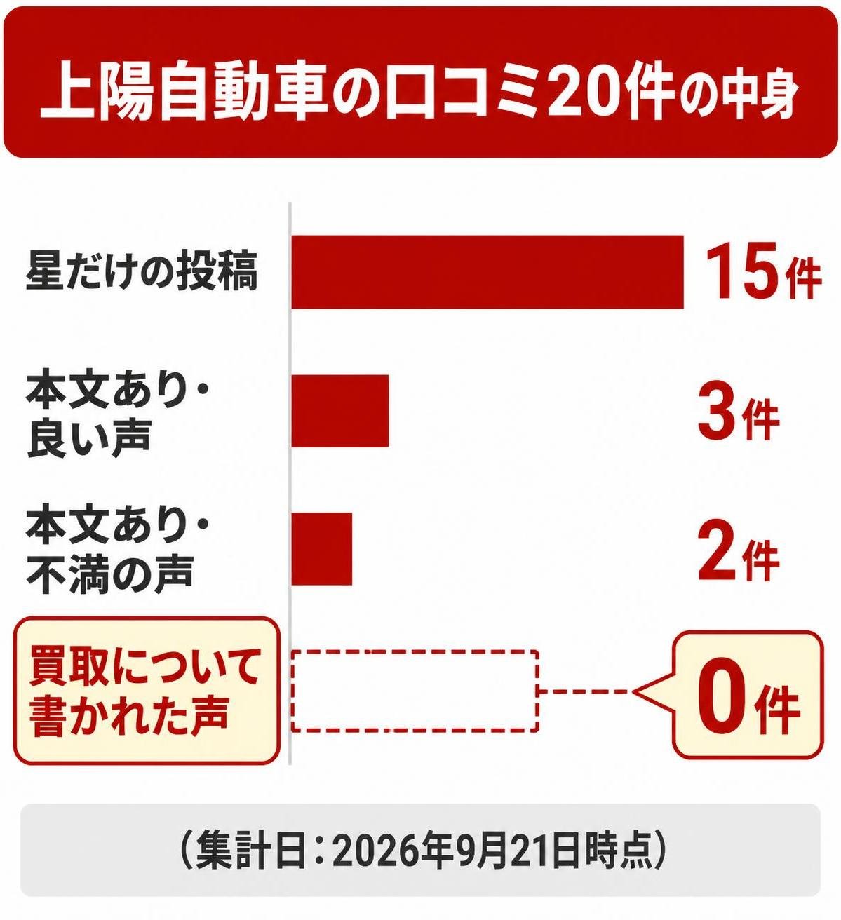 【横棒比較作成】上陽自動車の口コミ20件の中身(2026年9月21日時点)。星だけの投稿:15件 / 本文あり・良い声:3件 / 本文あり・不満の声:2件 / 買取について書かれた声:0件。買取について書かれた声を強調