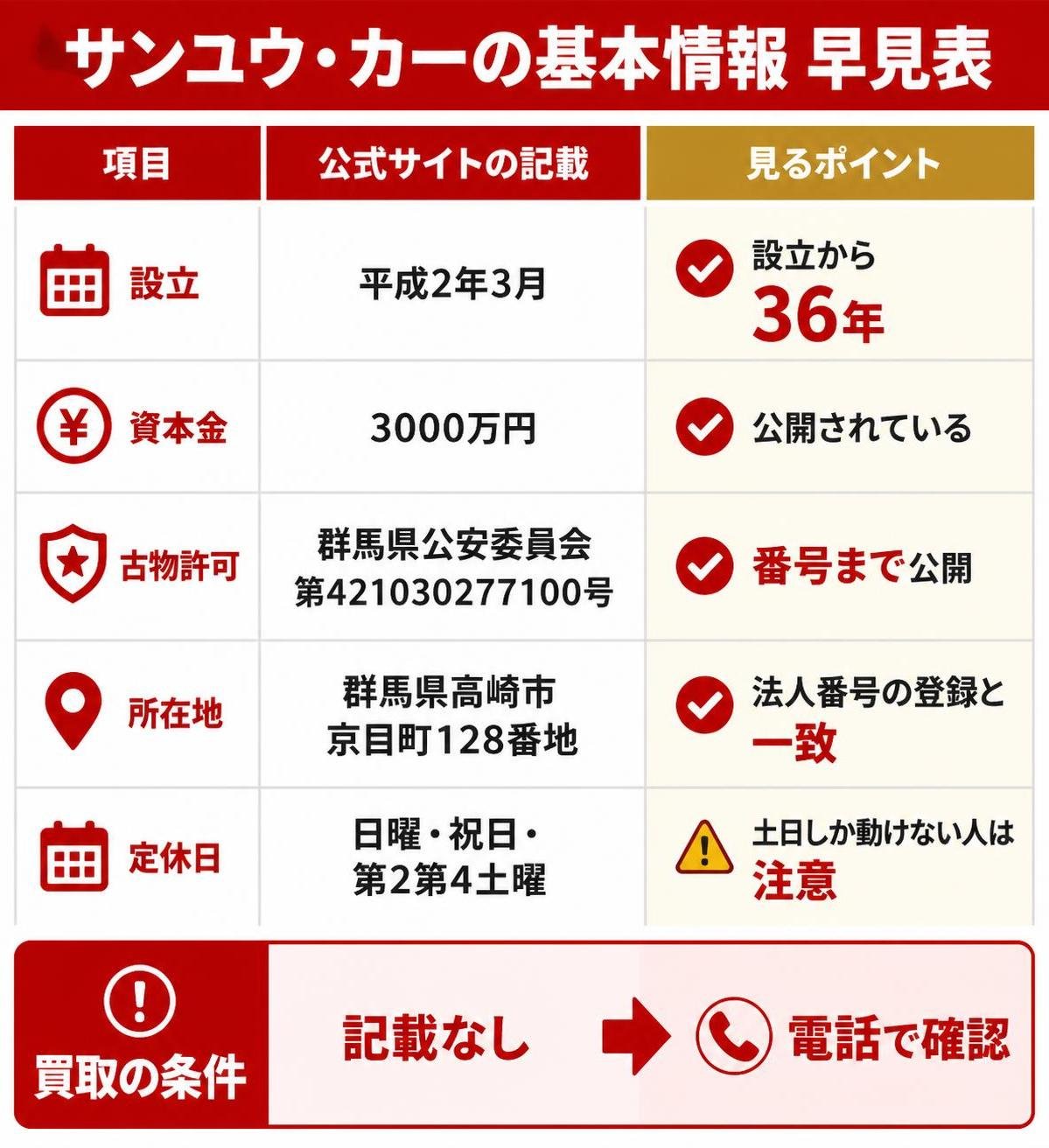 【比較表作成】サンユウ・カーの基本情報 早見表。設立: 公式サイトの記載=平成2年3月, 見るポイント=設立から36年 / 資本金: 公式サイトの記載=3000万円, 見るポイント=公開されている / 古物許可: 公式サイトの記載=群馬県公安委員会 第421030277100, 見るポイント=番号まで公開 / 所在地: 公式サイトの記載=群馬県高崎市京目町128番地, 見るポイント=法人番号の登録と一致 / 定休日: 公式サイトの記載=日曜・祝日・第2第4土曜, 見るポイント=土日しか動けない人は注意 / 買取の条件: 公式サイトの記載=記載なし, 見るポイント=電話で確認。買取の条件を強調