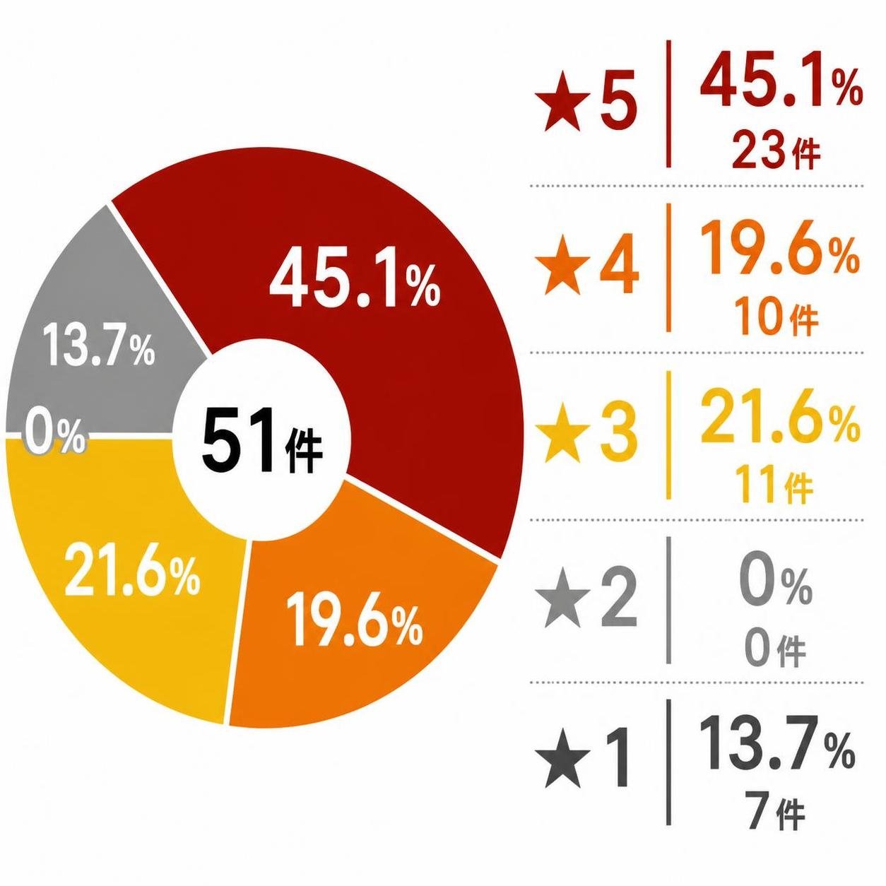 【ドーナツ作成】丸山自動車の口コミ51件の★の内訳。★5:45.1% / ★4:19.6% / ★3:21.6% / ★2:0% / ★1:13.7%(数値と件数だけを表示し、宣伝文句や感想の文は入れない)