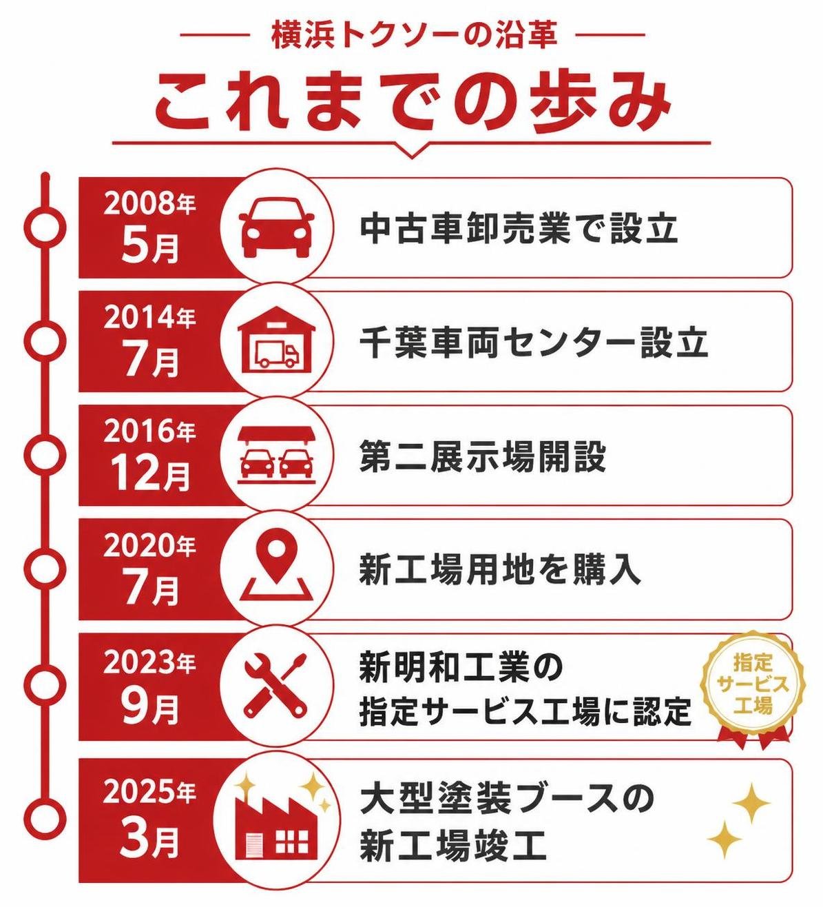 【タイムライン作成】横浜トクソーの沿革。2008年5月:中古車卸売業で設立 / 2014年7月:千葉車両センター設立 / 2016年12月:第二展示場開設 / 2020年7月:新工場用地を購入 / 2023年9月:新明和工業の指定サービス工場 / 2025年3月:大型塗装ブースの新工場竣工。写真と企業ロゴは使わず、文字とシンプルなアイコンだけで描く