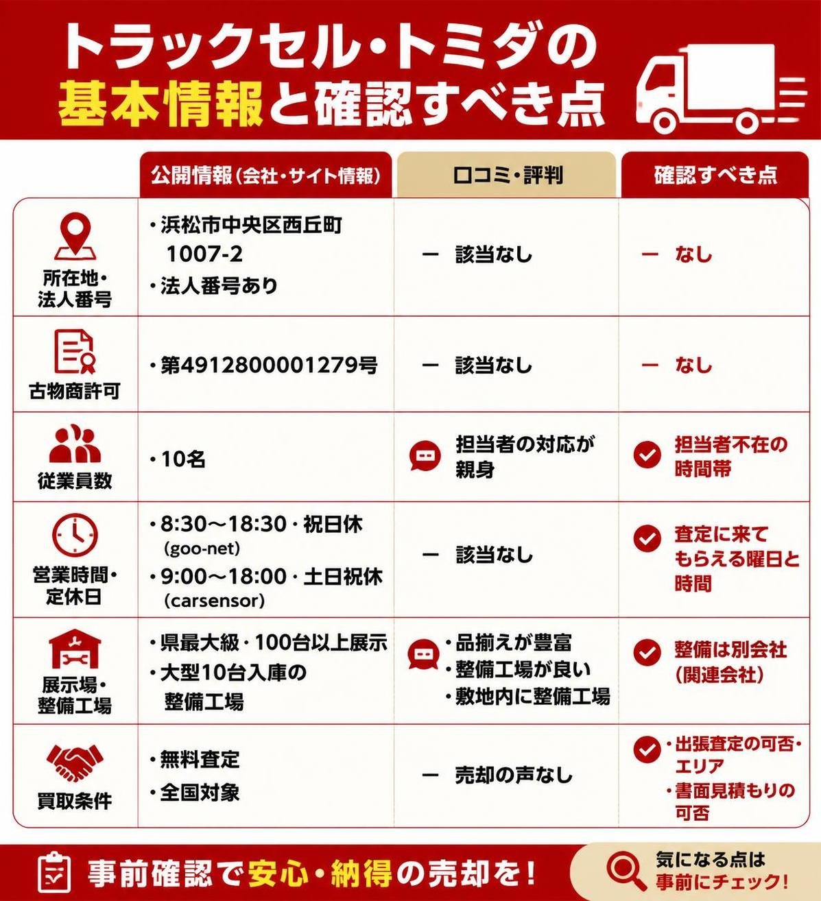 【比較表作成】トラックセル・トミダの基本情報と確認すべき点。所在地・法人番号: 公開情報=浜松市中央区西丘町1007-2・法人番号あり, 口コミ=該当なし, 確認点=なし / 古物商許可: 公開情報=第4912800001279号, 口コミ=該当なし, 確認点=なし / 従業員数: 公開情報=10名, 口コミ=担当者の対応が親身, 確認点=担当者不在の時間帯 / 営業時間・定休日: 公開情報=8:30〜18:30・祝日休（goo-net）と9:00〜18:00・土日祝休（carsensor）, 口コミ=該当なし, 確認点=査定に来てもらえる曜日と時間 / 展示場・整備工場: 公開情報=県最大級・100台以上展示・大型10台入庫の整備工場, 口コミ=品揃えが豊富・整備工場が良い・敷地内に整備工場, 確認点=整備は別会社（関連会社） / 買取条件: 公開情報=無料査定・全国対象, 口コミ=売却の声なし, 確認点=出張査定の可否・エリア・書面見積もりの可否