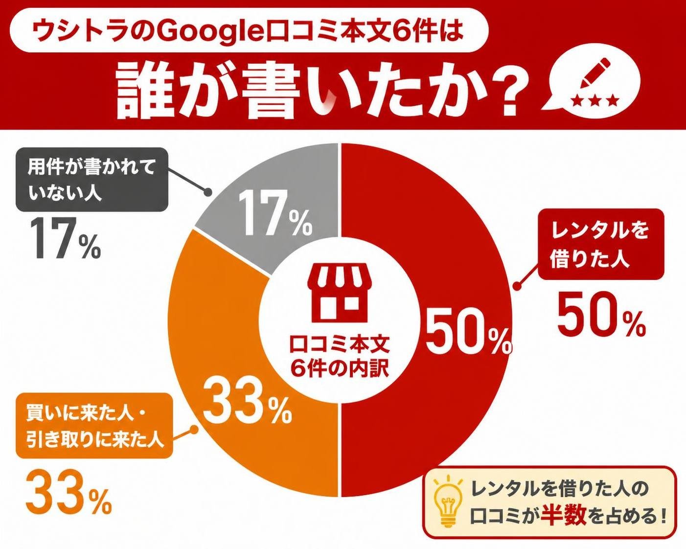 【ドーナツ作成】ウシトラのGoogle口コミ本文6件は誰が書いたか。レンタルを借りた人:50% / 買いに来た人・引き取りに来た人:33% / 用件が書かれていない人:17%