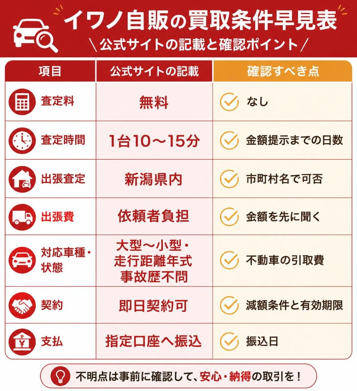 【比較表作成】イワノ自販の買取条件早見表(公式サイトの記載と確認ポイント)。査定料: 公式の記載=無料, 確認すべき点=なし / 査定時間: 公式の記載=1台10〜15分, 確認すべき点=金額提示までの日数 / 出張査定: 公式の記載=新潟県内, 確認すべき点=市町村名で可否 / 出張費: 公式の記載=依頼者負担, 確認すべき点=金額を先に聞く / 対応車種・状態: 公式の記載=大型〜小型・走行距離年式事故歴不問, 確認すべき点=不動車の引取費 / 契約: 公式の記載=即日契約可, 確認すべき点=減額条件と有効期限 / 支払: 公式の記載=指定口座へ振込, 確認すべき点=振込日