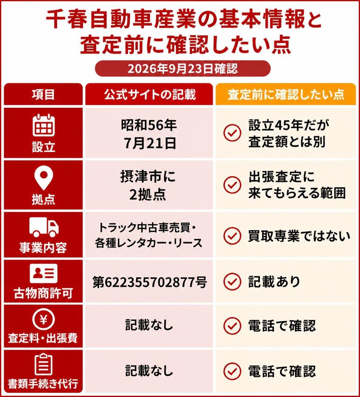 【比較表作成】千春自動車産業の基本情報と査定前に確認したい点(2026年9月23日確認)。設立: 公式サイトの記載=昭和56年7月21日, 確認したい点=設立45年だが査定額とは別 / 拠点: 公式サイトの記載=摂津市に2拠点, 確認したい点=出張査定に来てもらえる範囲 / 事業内容: 公式サイトの記載=トラック中古車売買・各種レンタカー・リース, 確認したい点=買取専業ではない / 古物商許可: 公式サイトの記載=第622355702877号, 確認したい点=記載あり / 査定料・出張費: 公式サイトの記載=記載なし, 確認したい点=電話で確認 / 書類手続き代行: 公式サイトの記載=記載なし, 確認したい点=電話で確認(ロゴなし・文字ラベルのみ)