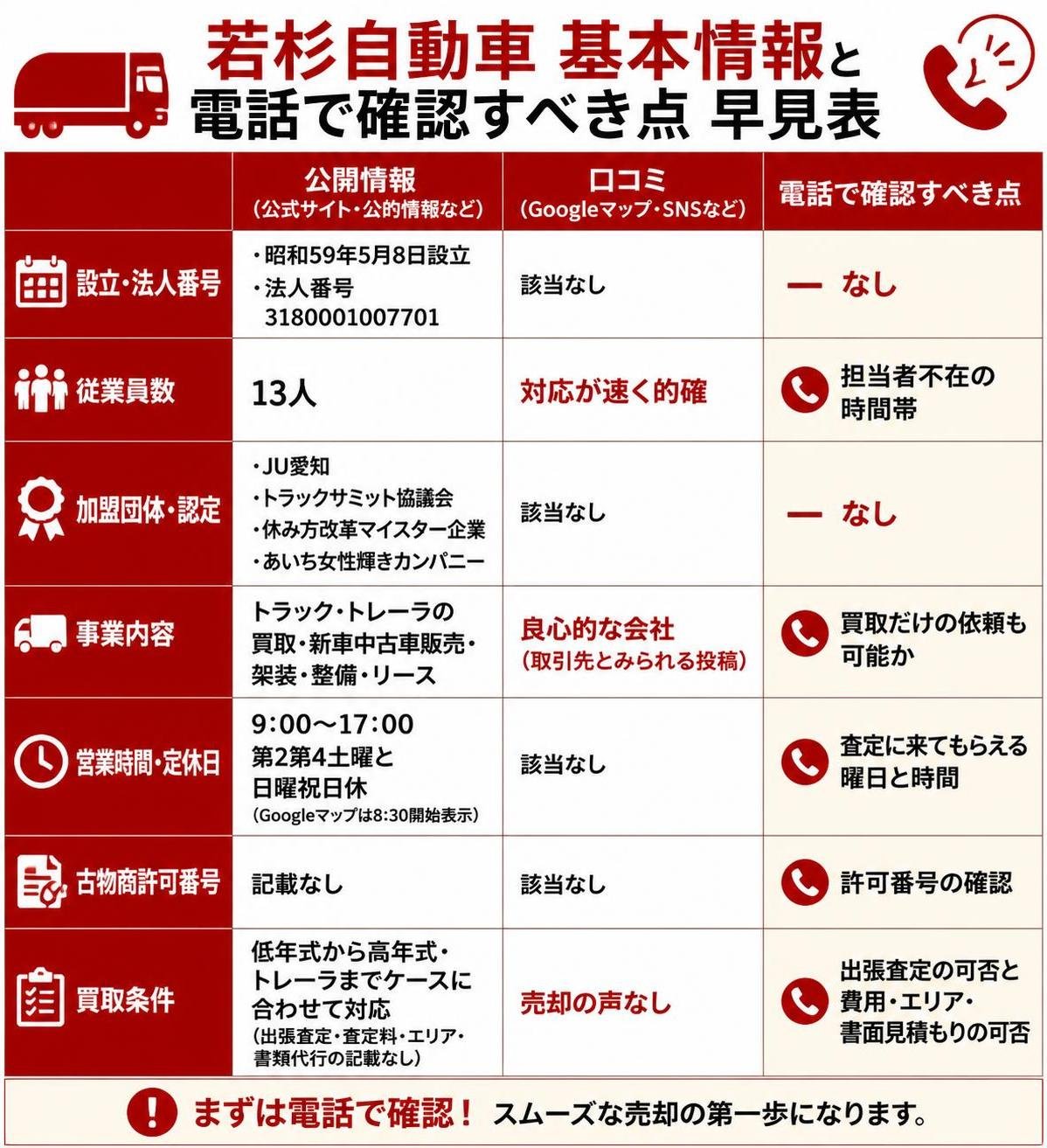 【比較表作成】若杉自動車の基本情報と、電話で確認すべき点の早見表。設立・法人番号: 公開情報=昭和59年5月8日設立・法人番号3180001007701, 口コミ=該当なし, 確認点=なし / 従業員数: 公開情報=13人, 口コミ=対応が速く的確, 確認点=担当者不在の時間帯 / 加盟団体・認定: 公開情報=JU愛知・トラックサミット協議会・休み方改革マイスター企業・あいち女性輝きカンパニー, 口コミ=該当なし, 確認点=なし / 事業内容: 公開情報=トラック・トレーラの買取・新車中古車販売・架装・整備・リース, 口コミ=良心的な会社(取引先とみられる投稿), 確認点=買取だけの依頼も可能か / 営業時間・定休日: 公開情報=9:00〜17:00・第2第4土曜と日曜祝日休(Googleマップは8:30開始表示), 口コミ=該当なし, 確認点=査定に来てもらえる曜日と時間 / 古物商許可番号: 公開情報=記載なし, 口コミ=該当なし, 確認点=許可番号の確認 / 買取条件: 公開情報=低年式から高年式・トレーラまでケースに合わせて対応(出張査定・査定料・エリア・書類代行の記載なし), 口コミ=売却の声なし, 確認点=出張査定の可否と費用・エリア・書面見積もりの可否