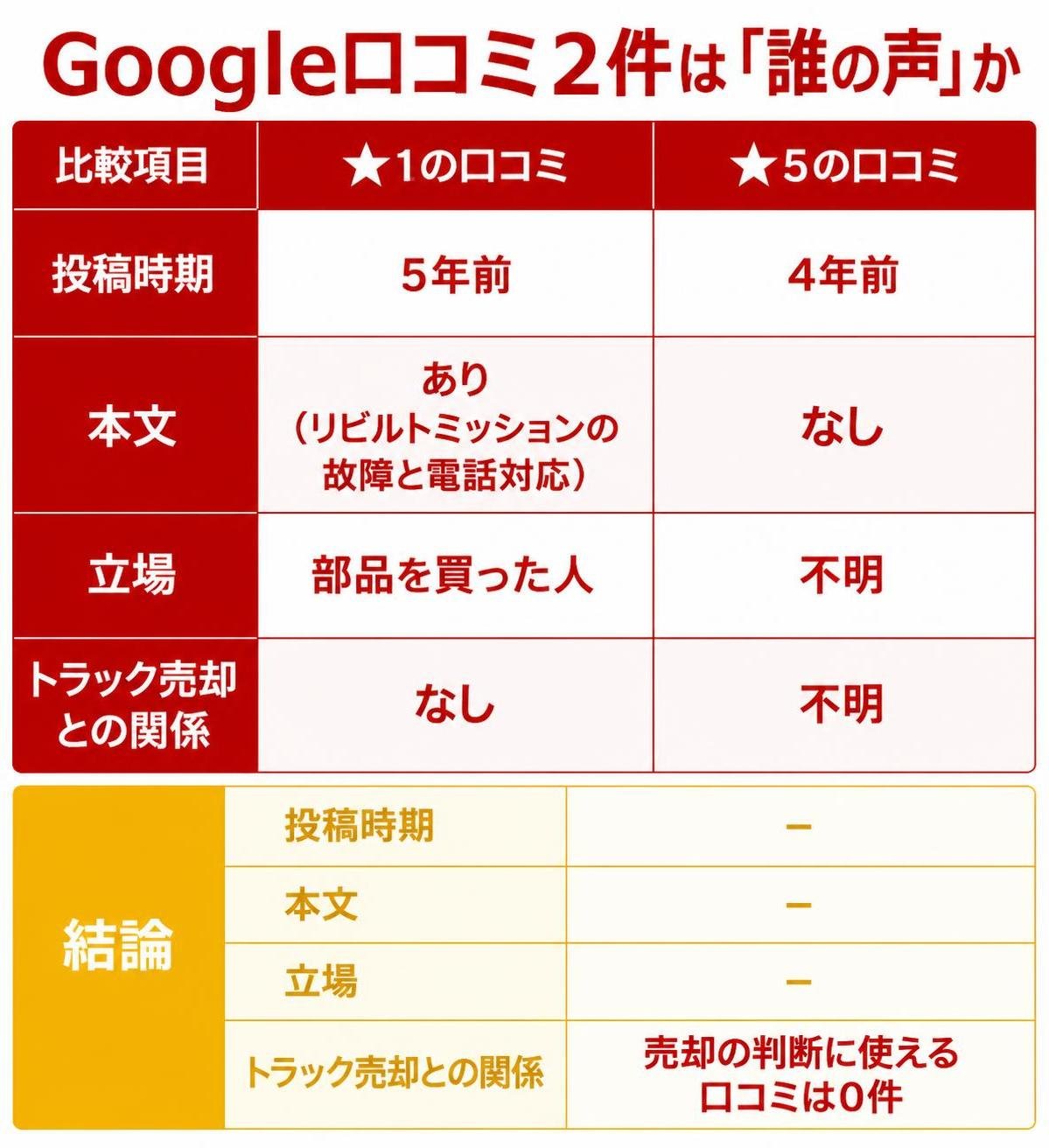 【比較表作成】Google口コミ2件は「誰の声」か。★1の口コミ: 投稿時期=5年前, 本文=あり（リビルトミッションの故障と電話対応）, 立場=部品を買った人, トラック売却との関係=なし / ★5の口コミ: 投稿時期=4年前, 本文=なし, 立場=不明, トラック売却との関係=不明 / 結論: 投稿時期=-, 本文=-, 立場=-, トラック売却との関係=売却の判断に使える口コミは0件（ロゴなし・文字ラベルのみ・表に書かれた文言以外の説明文や結論は一切追加しない）