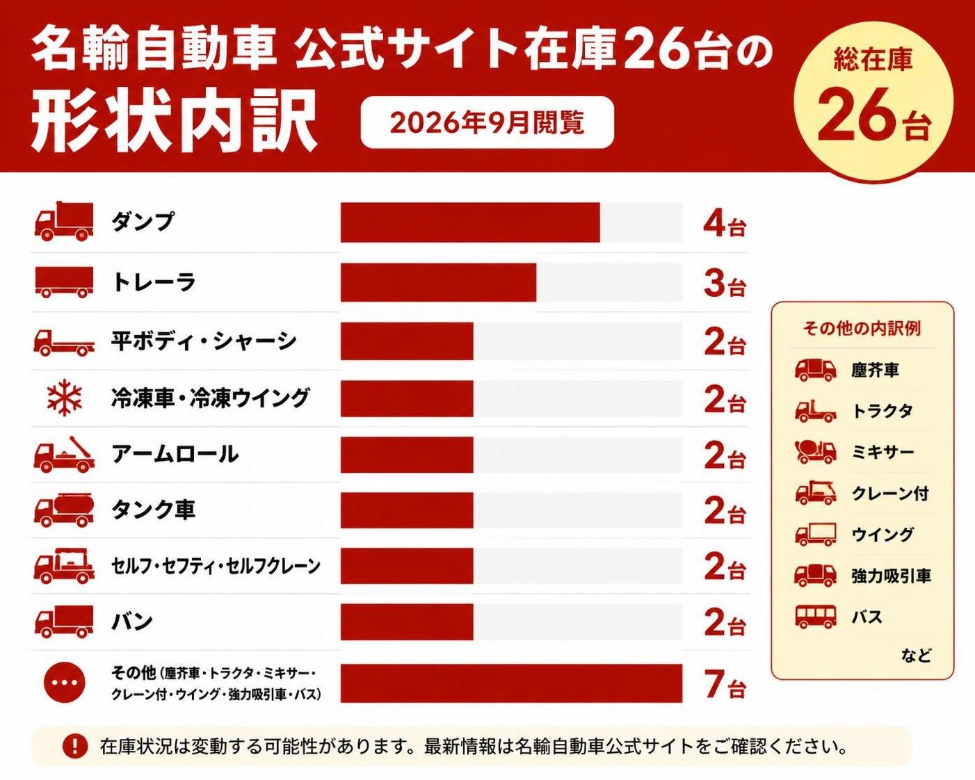【横棒比較作成】名輸自動車 公式サイト在庫26台の形状内訳（2026年9月閲覧）。ダンプ:4台 / トレーラ:3台 / 平ボディ・シャーシ:2台 / 冷凍車・冷凍ウイング:2台 / アームロール:2台 / タンク車:2台 / セルフ・セフティ・セルフクレーン:2台 / バン:2台 / その他（塵芥車・トラクタ・ミキサー・クレーン付・ウイング・強力吸引車・バス）:7台