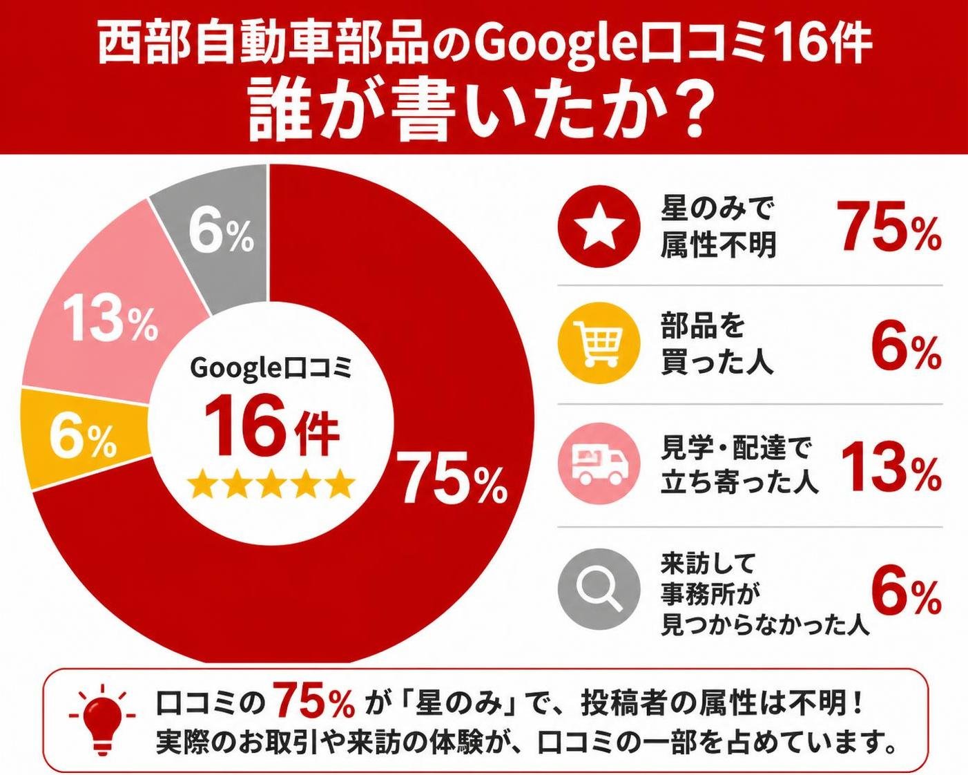 【ドーナツ作成】西部自動車部品のGoogle口コミ16件は誰が書いたか。星のみで属性不明:75% / 部品を買った人:6% / 見学・配達で立ち寄った人:13% / 来訪して事務所が見つからなかった人:6%