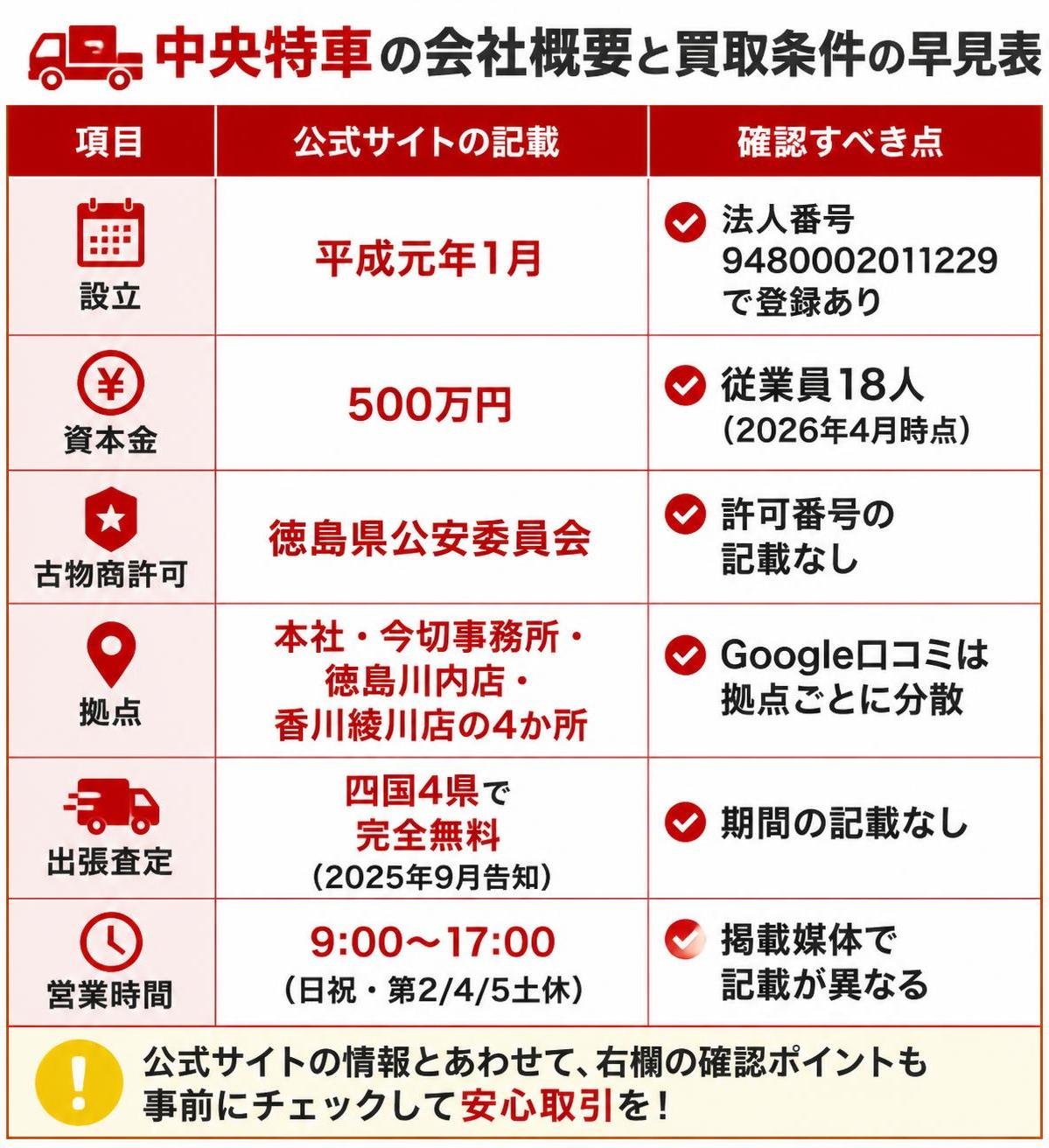 【比較表作成】中央特車の会社概要と買取条件の早見表。設立: 公式サイトの記載=平成元年1月, 確認すべき点=法人番号9480002011229で登録あり / 資本金: 公式サイトの記載=500万円, 確認すべき点=従業員18人（2026年4月時点） / 古物商許可: 公式サイトの記載=徳島県公安委員会, 確認すべき点=許可番号の記載なし / 拠点: 公式サイトの記載=本社・今切事務所・徳島川内店・香川綾川店の4か所, 確認すべき点=Google口コミは拠点ごとに分散 / 出張査定: 公式サイトの記載=四国4県で完全無料（2025年9月告知）, 確認すべき点=期間の記載なし / 営業時間: 公式サイトの記載=9:00〜17:00（日祝・第2/4/5土休）, 確認すべき点=掲載媒体で記載が異なる