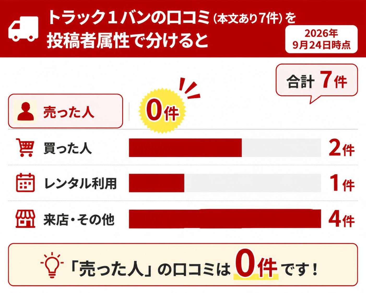 【横棒比較作成】トラック1バンの口コミ(本文あり7件)を投稿者属性で分けると(2026年9月24日時点)。売った人:0件 / 買った人:2件 / レンタル利用:1件 / 来店・その他:4件。売った人を強調