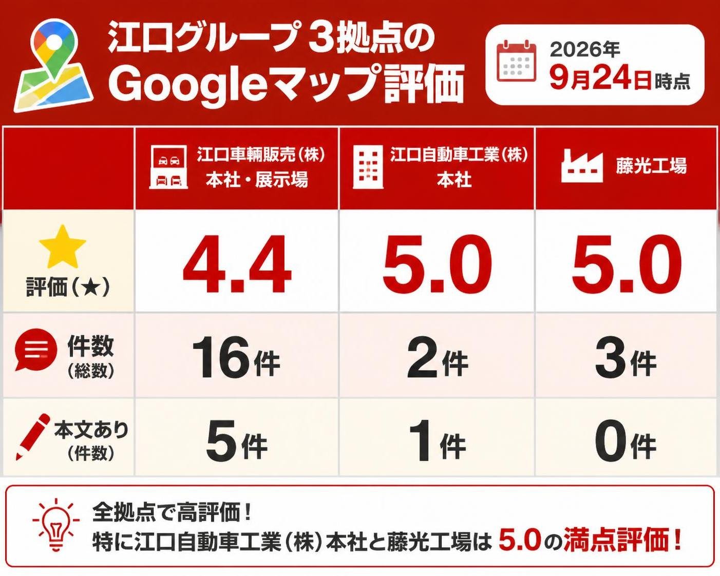 【比較表作成】江口グループ3拠点のGoogleマップ評価（2026年9月24日時点）。江口車輌販売（株）本社・展示場: 評価=4.4, 件数=16件, 本文あり=5件 / 江口自動車工業（株）本社: 評価=5.0, 件数=2件, 本文あり=1件 / 藤光工場: 評価=5.0, 件数=3件, 本文あり=0件