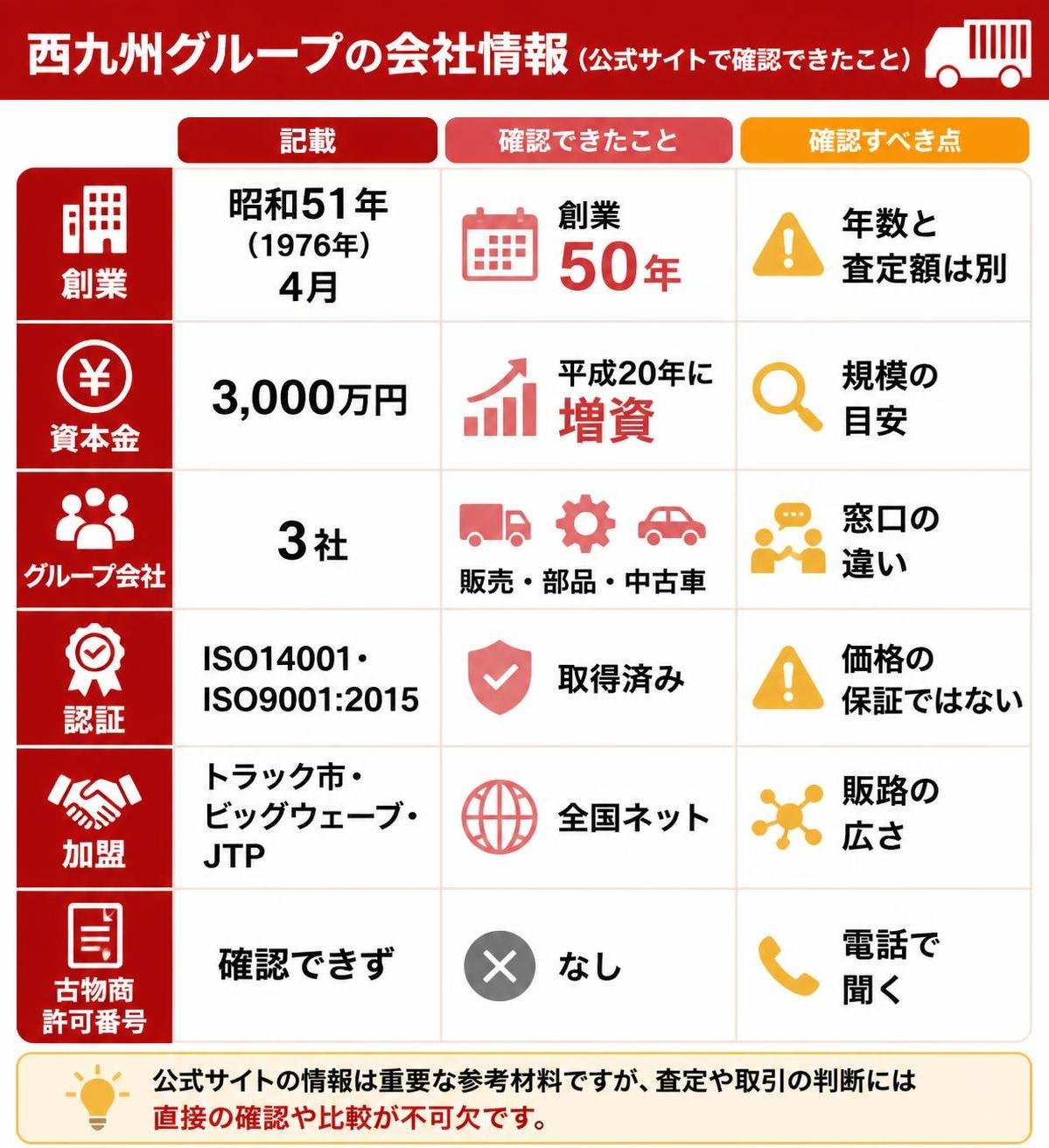 【比較表作成】西九州グループの会社情報(公式サイトで確認できたこと)。創業: 記載=昭和51年(1976年)4月, 確認できたこと=創業50年, 確認すべき点=年数と査定額は別 / 資本金: 記載=3,000万円, 確認できたこと=平成20年に増資, 確認すべき点=規模の目安 / グループ会社: 記載=3社, 確認できたこと=販売・部品・中古車, 確認すべき点=窓口の違い / 認証: 記載=ISO14001・ISO9001:2015, 確認できたこと=取得済み, 確認すべき点=価格の保証ではない / 加盟: 記載=トラック市・ビッグウェーブ・JTP, 確認できたこと=全国ネット, 確認すべき点=販路の広さ / 古物商許可番号: 記載=確認できず, 確認できたこと=なし, 確認すべき点=電話で聞く