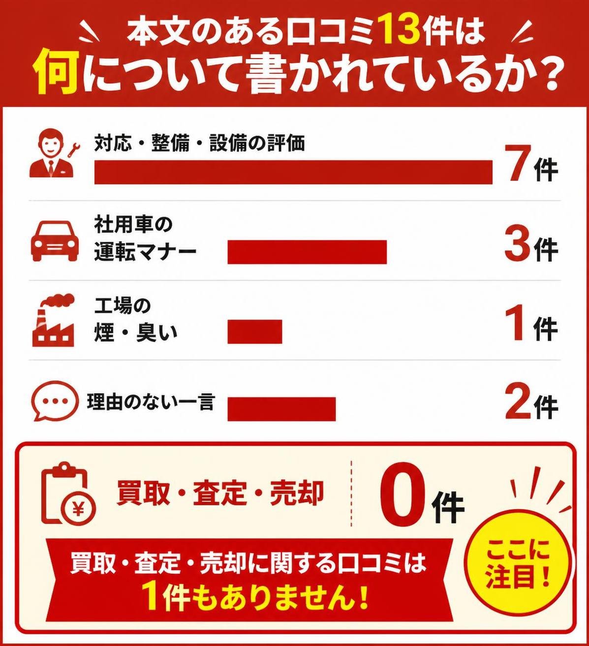 【横棒比較作成】本文のある口コミ13件は何について書かれているか。対応・整備・設備の評価:7件 / 社用車の運転マナー:3件 / 工場の煙・臭い:1件 / 理由のない一言:2件 / 買取・査定・売却:0件。買取・査定・売却を強調