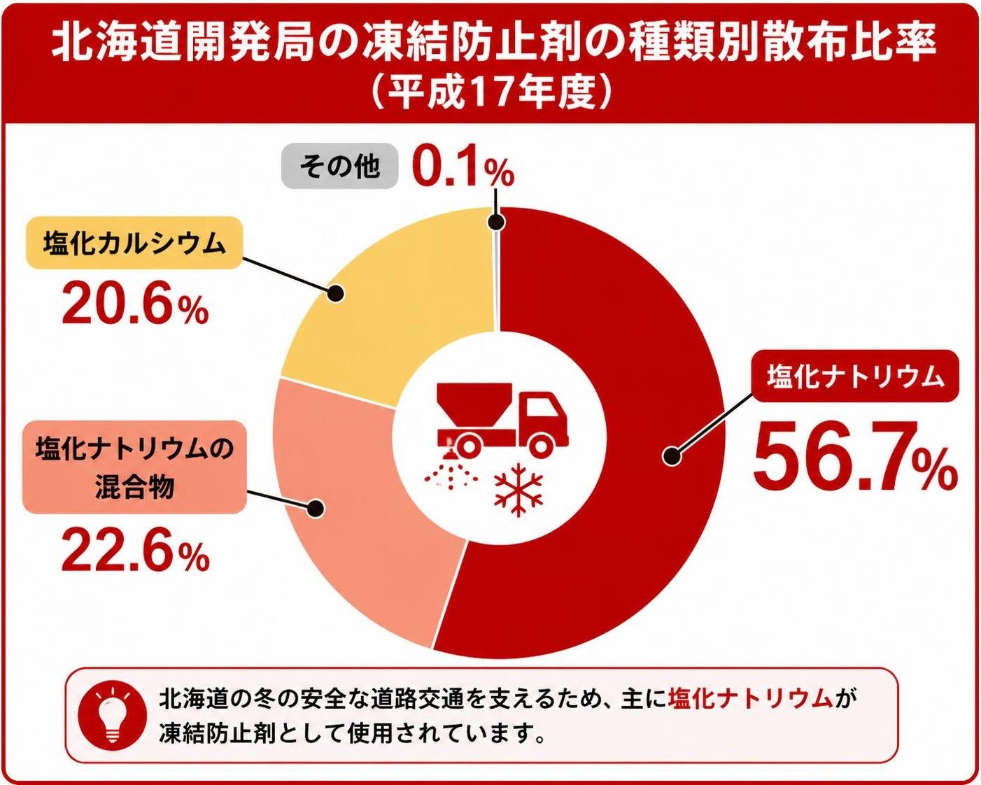 【ドーナツ作成】北海道開発局の凍結防止剤の種類別散布比率(平成17年度)。塩化ナトリウム:56.7% / 塩化ナトリウムの混合物:22.6% / 塩化カルシウム:20.6% / その他:0.1%